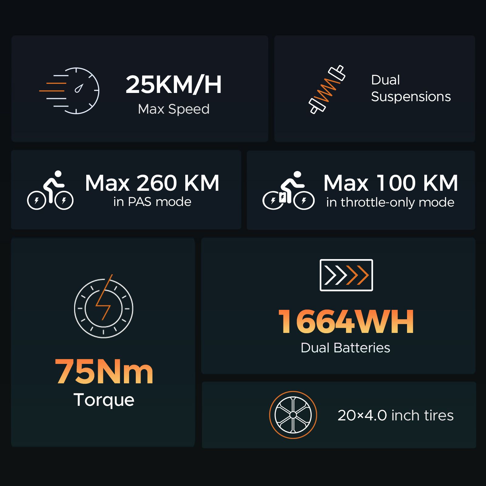 Infografica con dati prestazionali. Velocità max 25KM/H, sospensioni doppie, Max 260 KM, Max 100 KM, 75Nm, 1664WH, pneumatici 20x4.0 pollici.