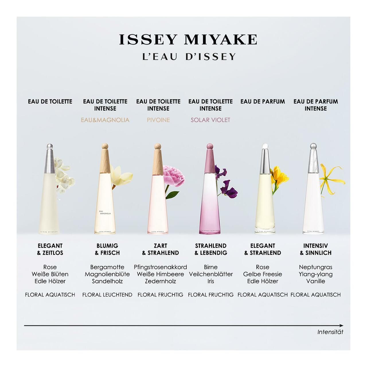 Diverse fragranze L'Eau d'Issey. Flaconi, fiori, testo: ISSEY MIYAKE, L'EAU D'ISSEY, Eau de Toilette, Eau de Parfum Intense.