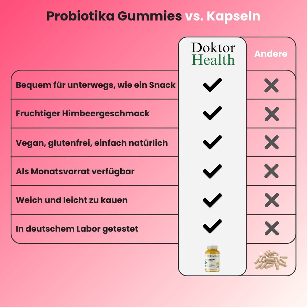 Tabella di confronto: Caramelle gommose probiotiche vs. capsule. Caramelle gommose Doktor Health con segni di spunta, capsule con croci. Testo: Comodo, fruttato, vegano, fornitura mensile.