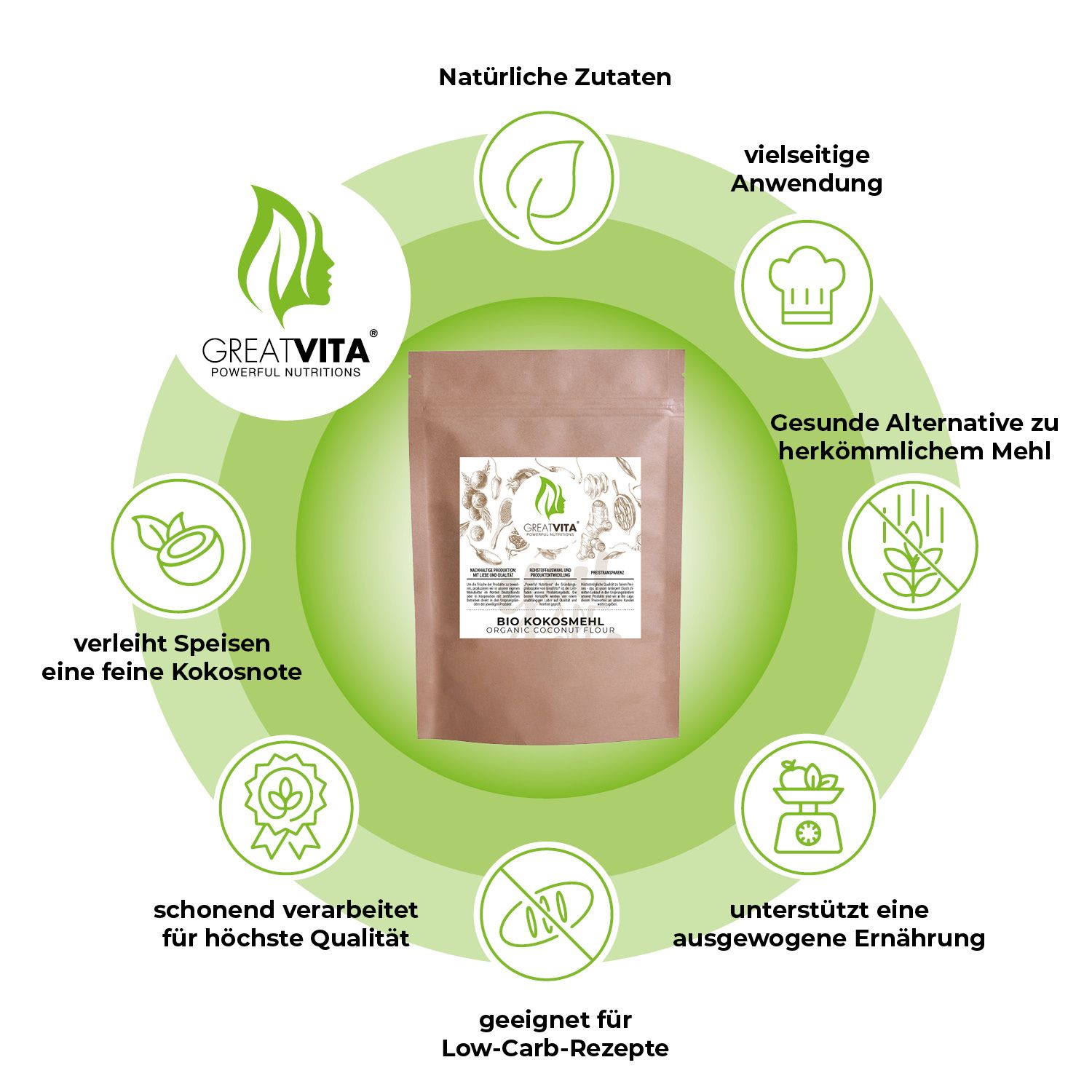 Presentazione circolare con GreatVita Bio Kokosmehl. Testo: Ingredienti naturali, uso versatile, alternativa sana, ricette a basso contenuto di carboidrati, alimentazione equilibrata.