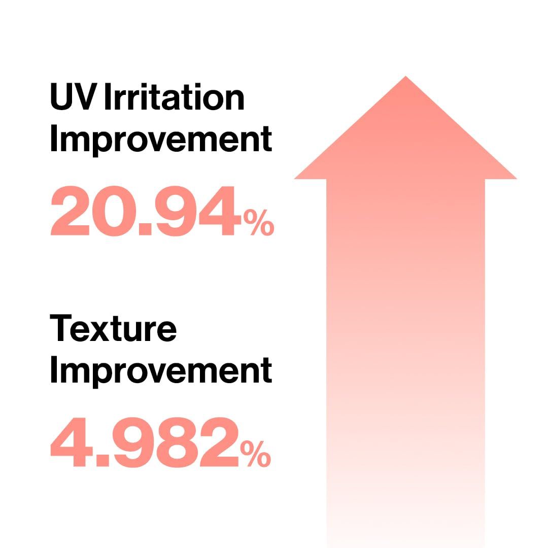 Freccia su con testo: UV Irritation Improvement 20.94%, Texture Improvement 4.982%.