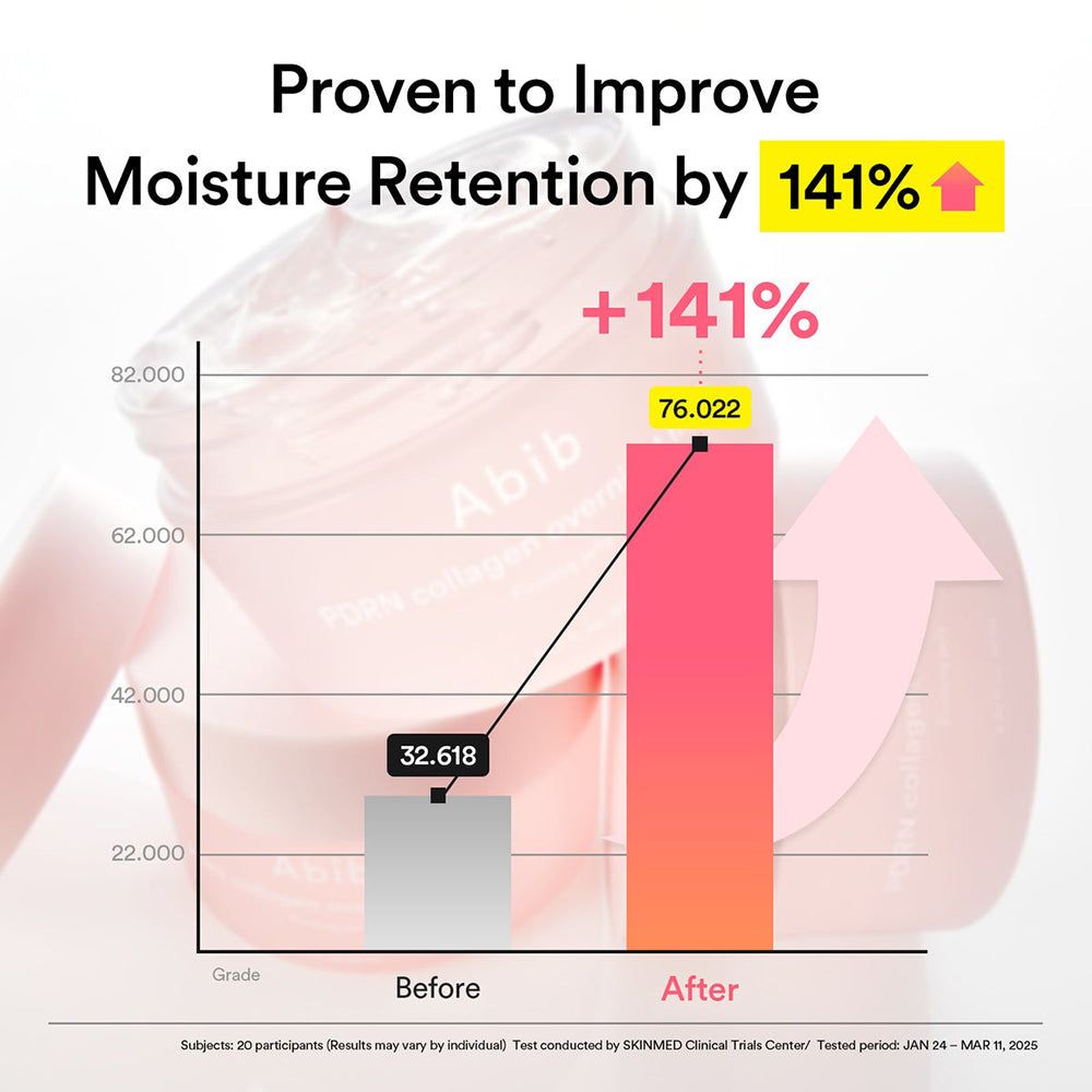 Grafico che mostra un aumento dell'idratazione del 141% prima e dopo l'uso di un prodotto per la cura della pelle.