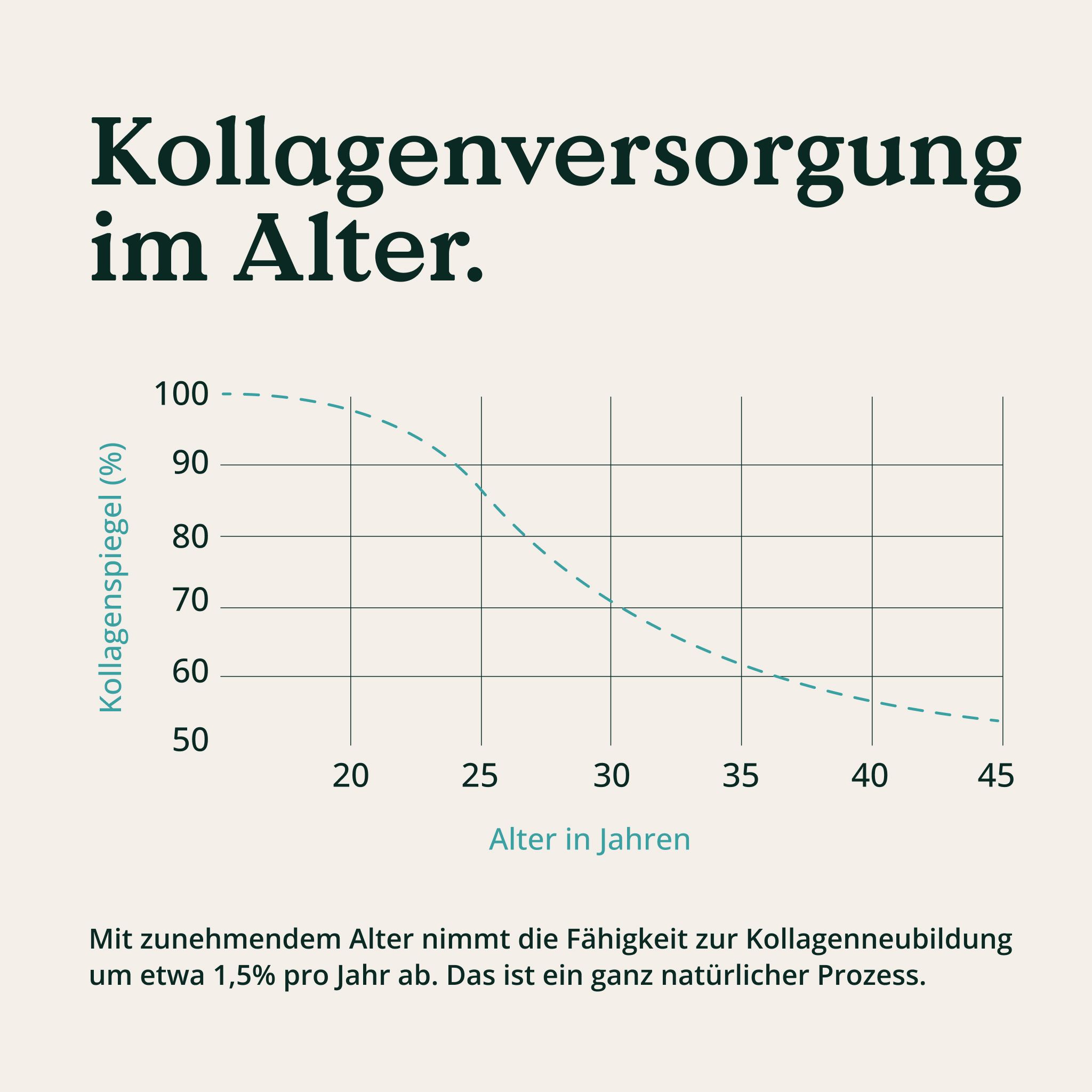 Grafico: Livello di collagene con l'età. Diminuzione del livello di collagene da 20 a 45 anni. Testo: La neoformazione di collagene diminuisce.