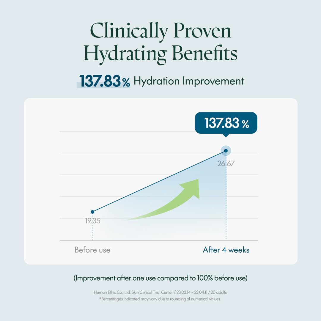 Grafico mostra miglioramento idratazione del 137,83% dopo 4 settimane. Prima: 19,35. Dopo: 26,67. Freccia verde verso l'alto.