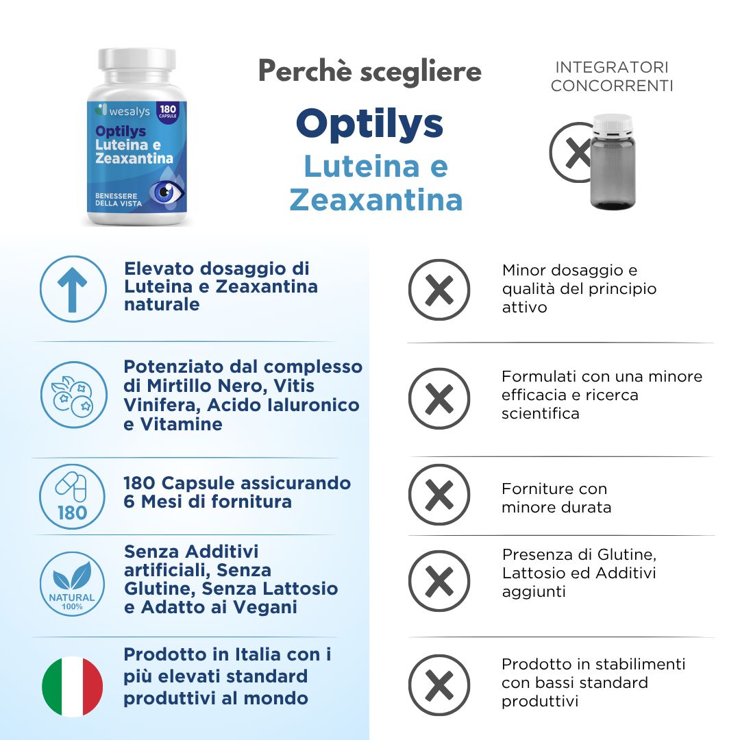 Flacone Optilys Luteina e Zeaxantina. Confronto con prodotti concorrenti. Testo: Ingredienti naturali, 180 capsule, senza additivi, prodotto in Italia.