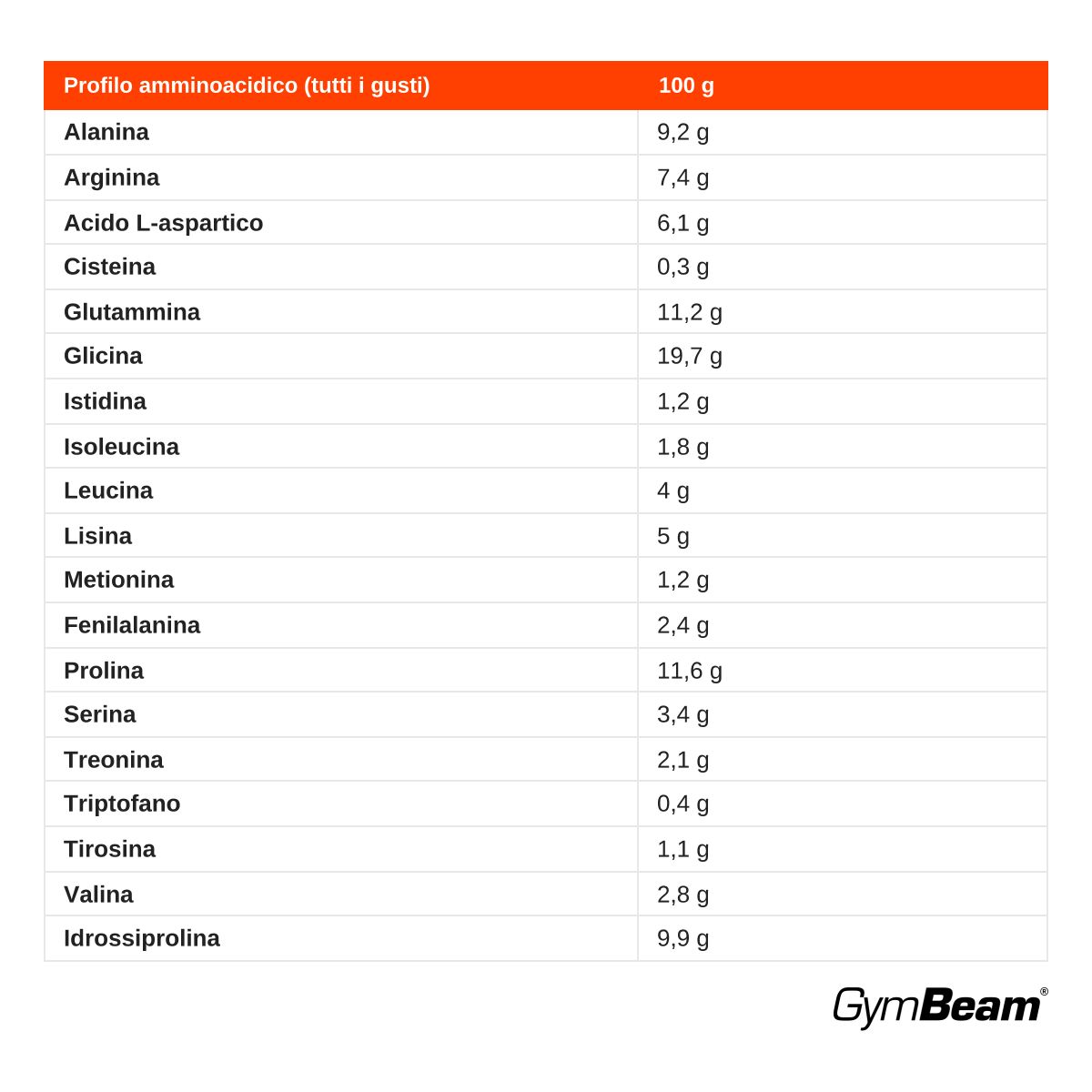 Profilo aminoacidico di proteine del manzo GymBeam per 100g: Alanina, Arginina, Acido Aspartico, Cisteina, Glutammina.