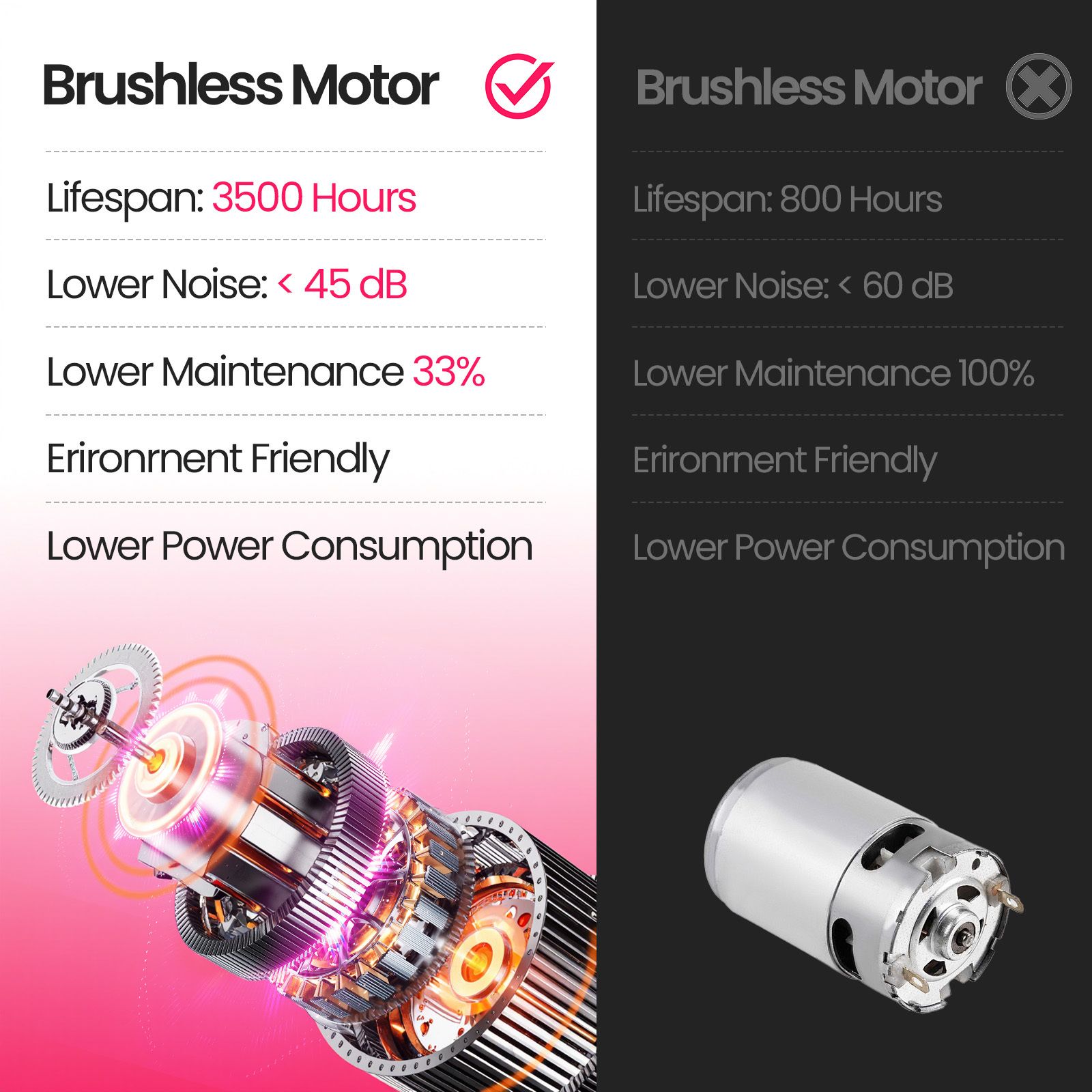 Confronto motori brushless. Sinistra: Durata 3500 ore, <45 dB, 33% manutenzione. Destra: Durata 800 ore, <60 dB, 100% manutenzione.