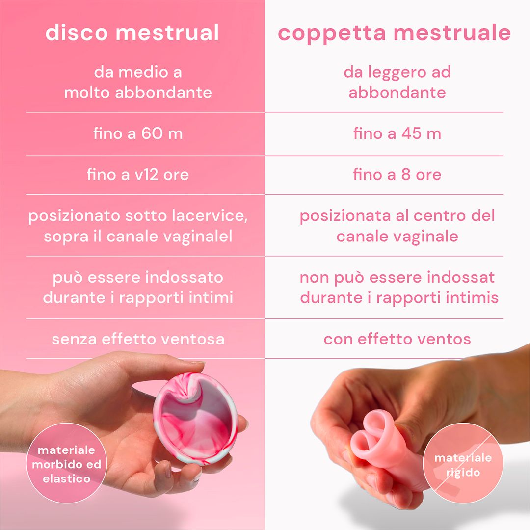 Tabella comparativa di dischi e coppette mestruali con dettagli su flusso, durata e posizionamento.