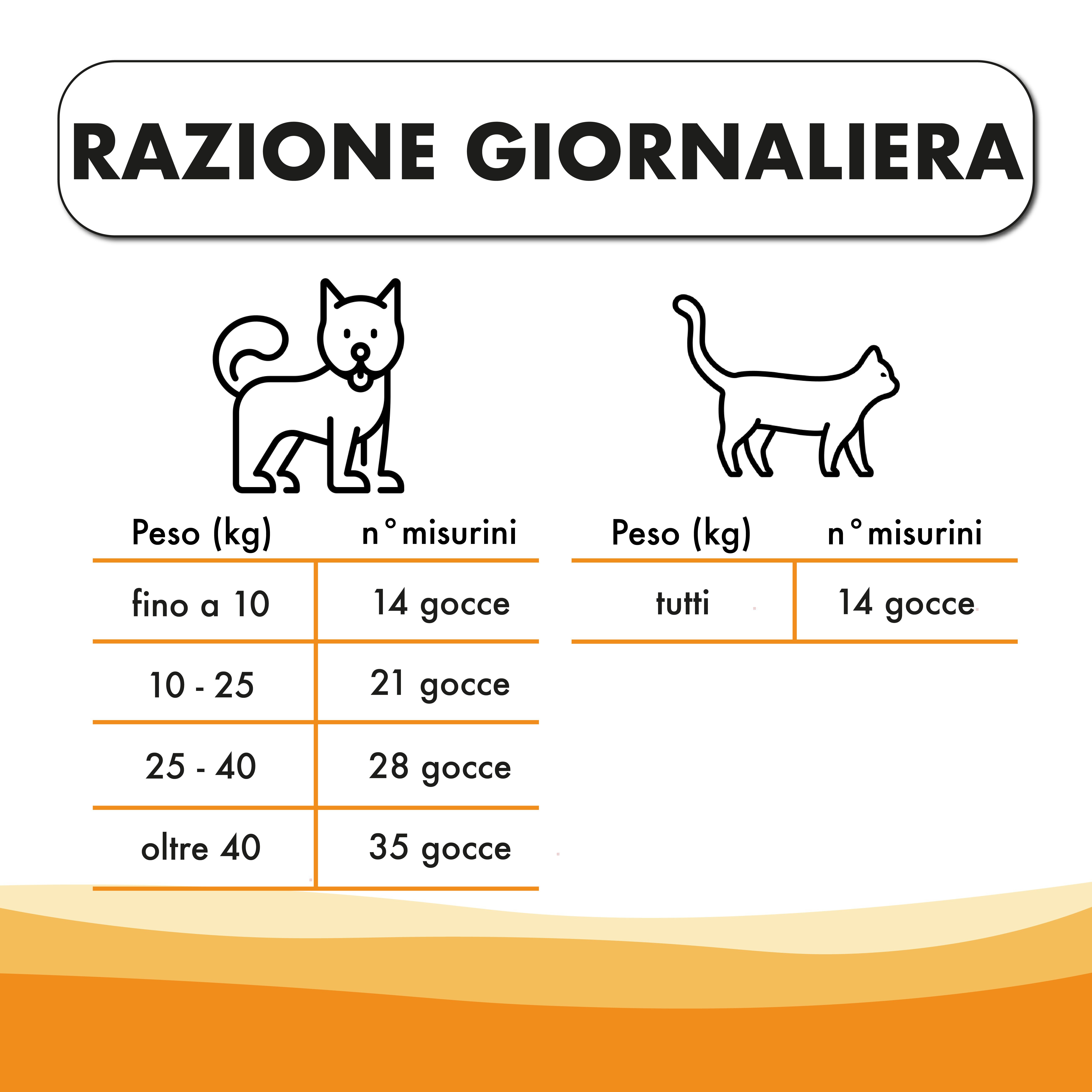 Tabella con raccomandazioni di dosaggio per cani e gatti. Peso in kg e numero di gocce. Testo in italiano.