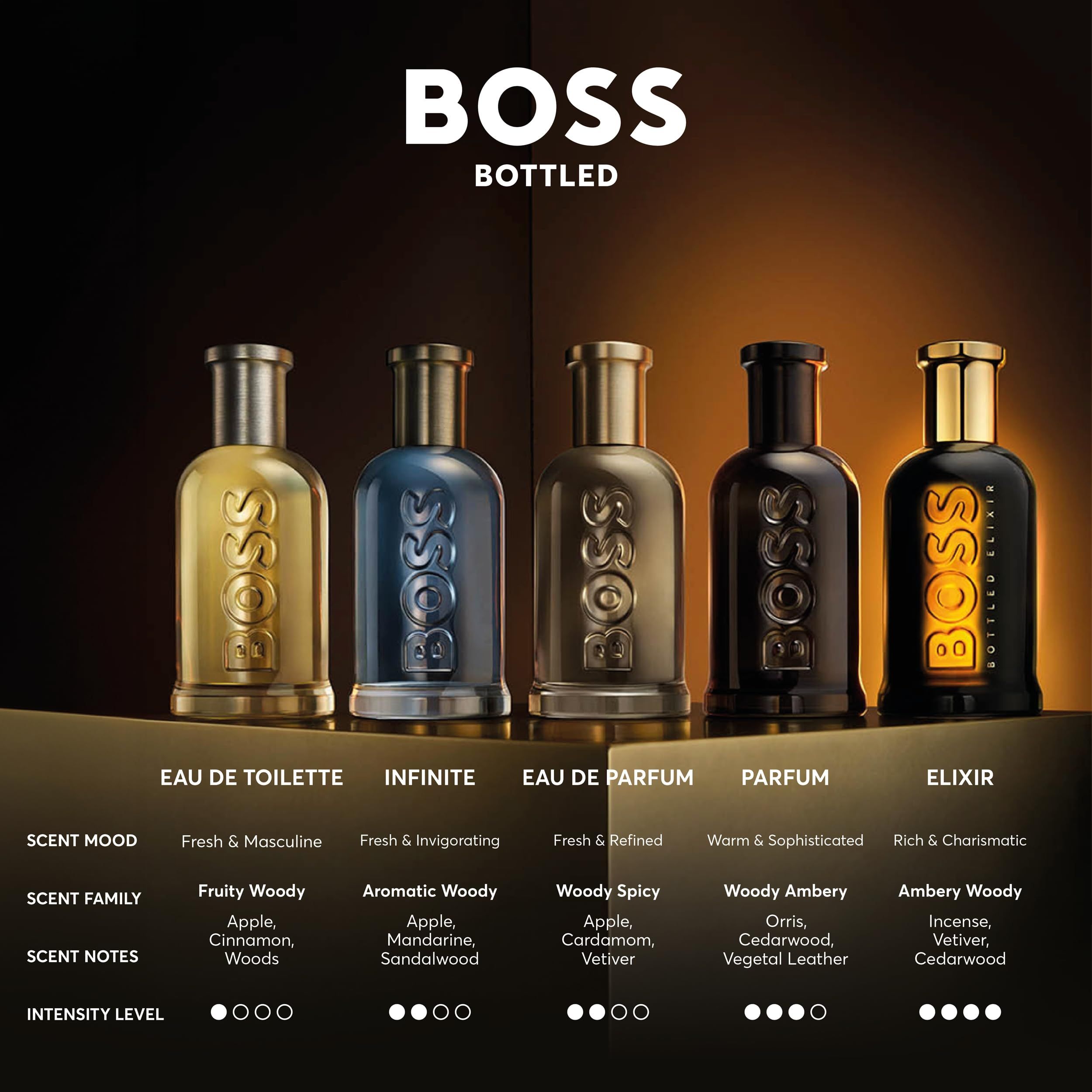 Cinque flaconi delle fragranze Boss Bottled: Eau de Toilette, Infinite, Eau de Parfum, Parfum, Elixir.