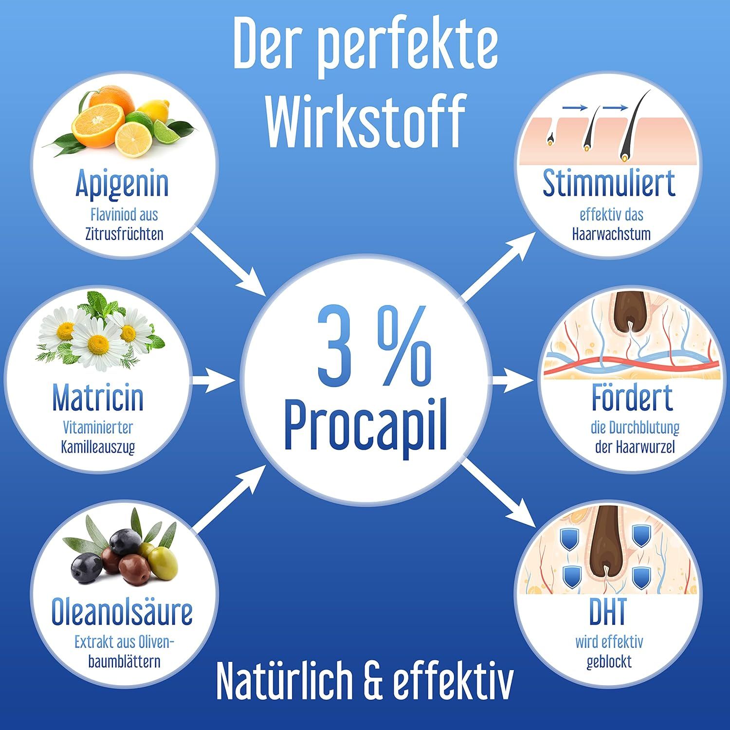 Hairforte Spray 3% Procapil contro la perdita dei capelli, bloccante DHT