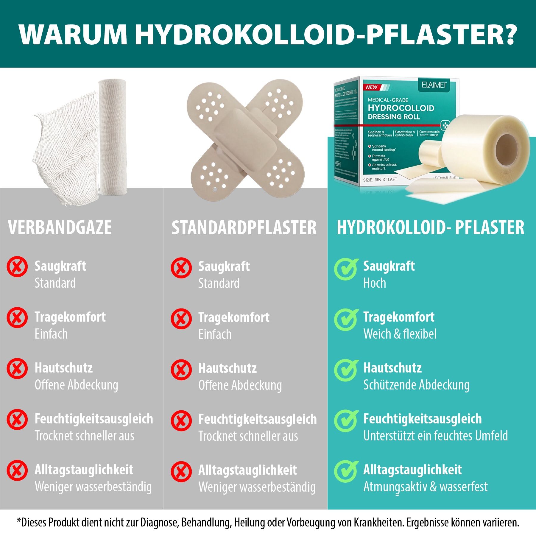 Confronto cerotti idrocolloidi con garza e cerotti standard. Vantaggi: assorbenza, comfort, protezione della pelle.