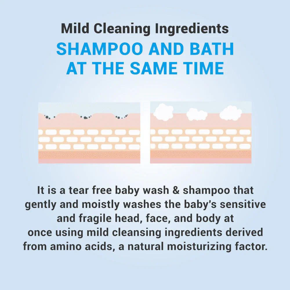 Pannello di testo: Shampoo e bagno allo stesso tempo. Illustrazioni: strati della pelle. Testo: pulizia delicata.