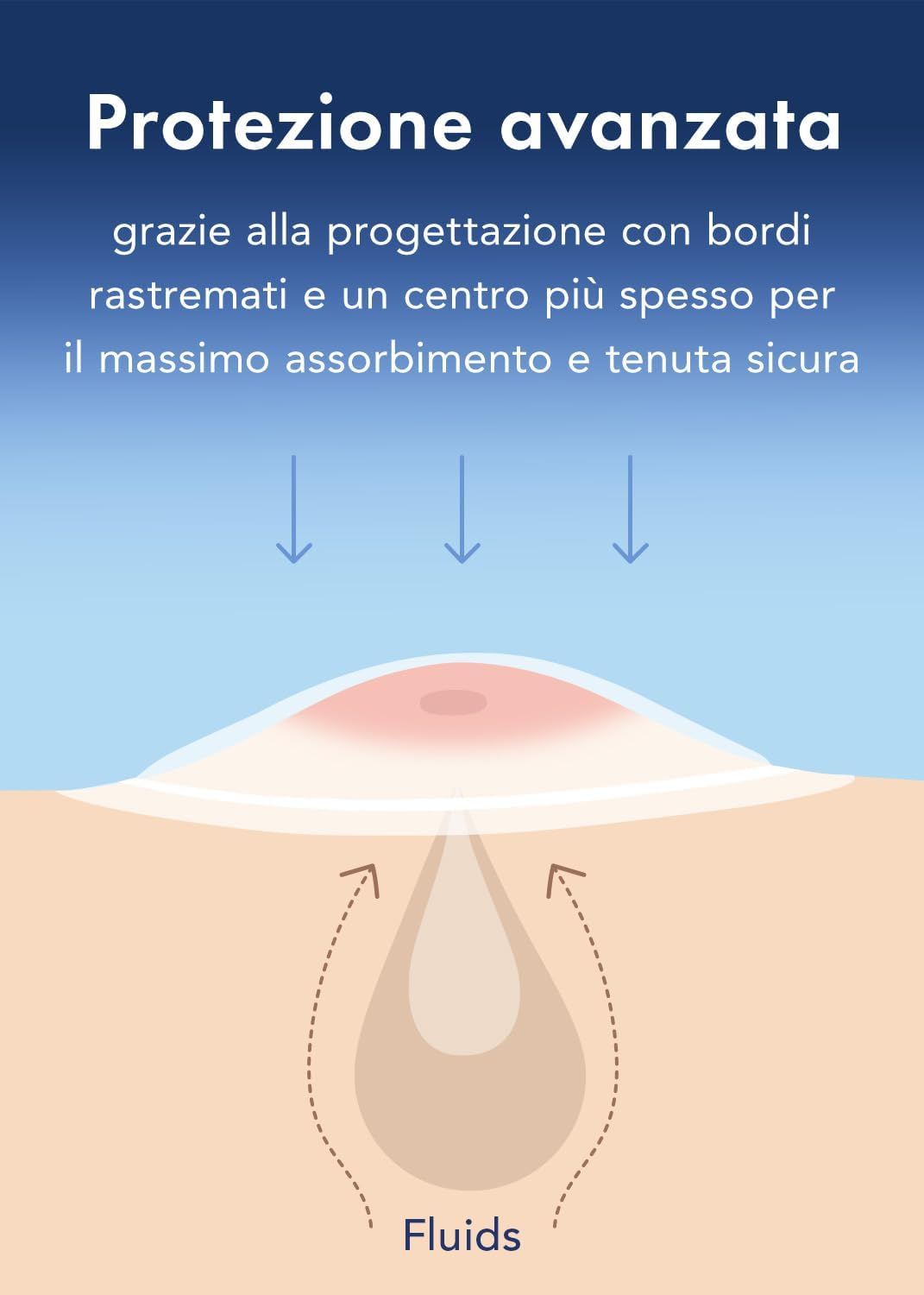 Grafico che mostra la pelle con un cerotto. Frecce e testo spiegano il funzionamento. Assorbimento e tenuta.