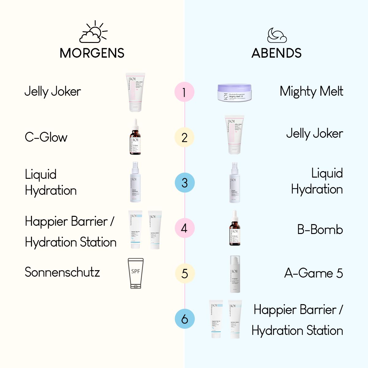 Grafico con routine mattutina e serale. Prodotti: Jelly Joker, C-Glow, Liquid Hydration, Happier Barrier, Sonnenschutz, Mighty Melt, B-Bomb, A-Game 5.