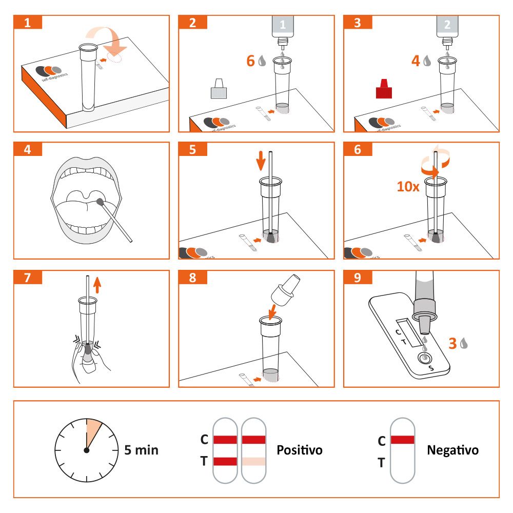 Istruzioni per eseguire un test. 9 passaggi. Risultati in 5 minuti. Risultati positivi e negativi.
