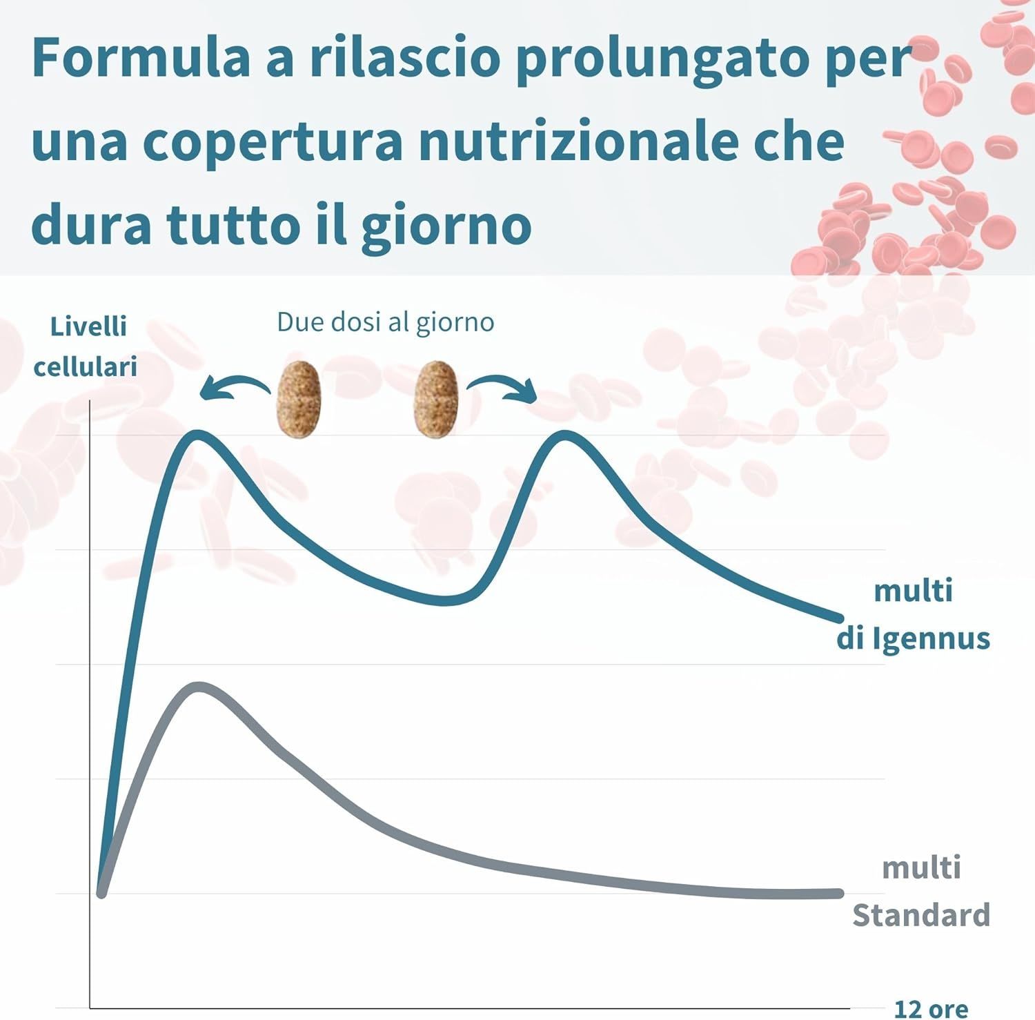 Grafico che mostra i livelli di nutrienti su 12 ore: Igennus Multi vs Multi Standard.