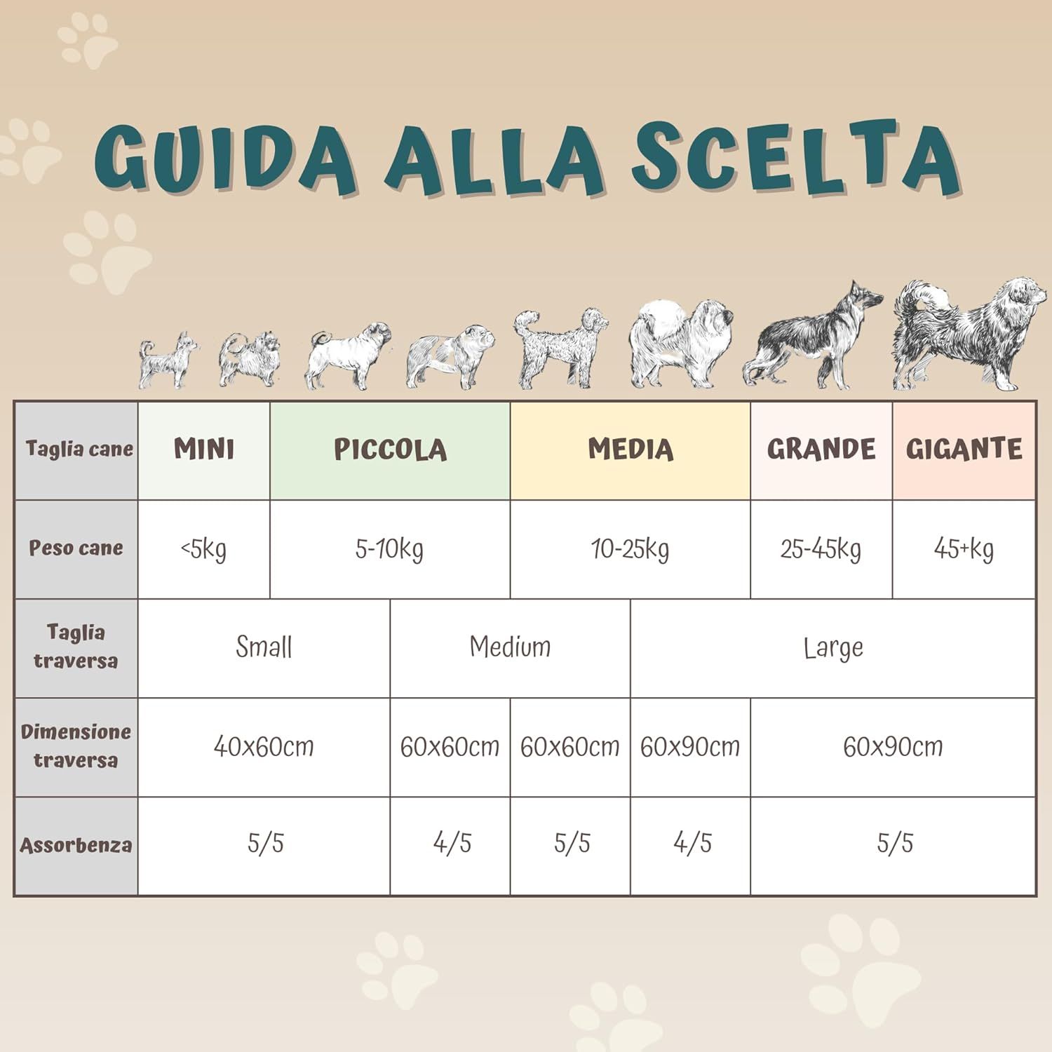 Tabella per scegliere la giusta taglia di traversina per cani. Mostra taglie, pesi, dimensioni e assorbenza.