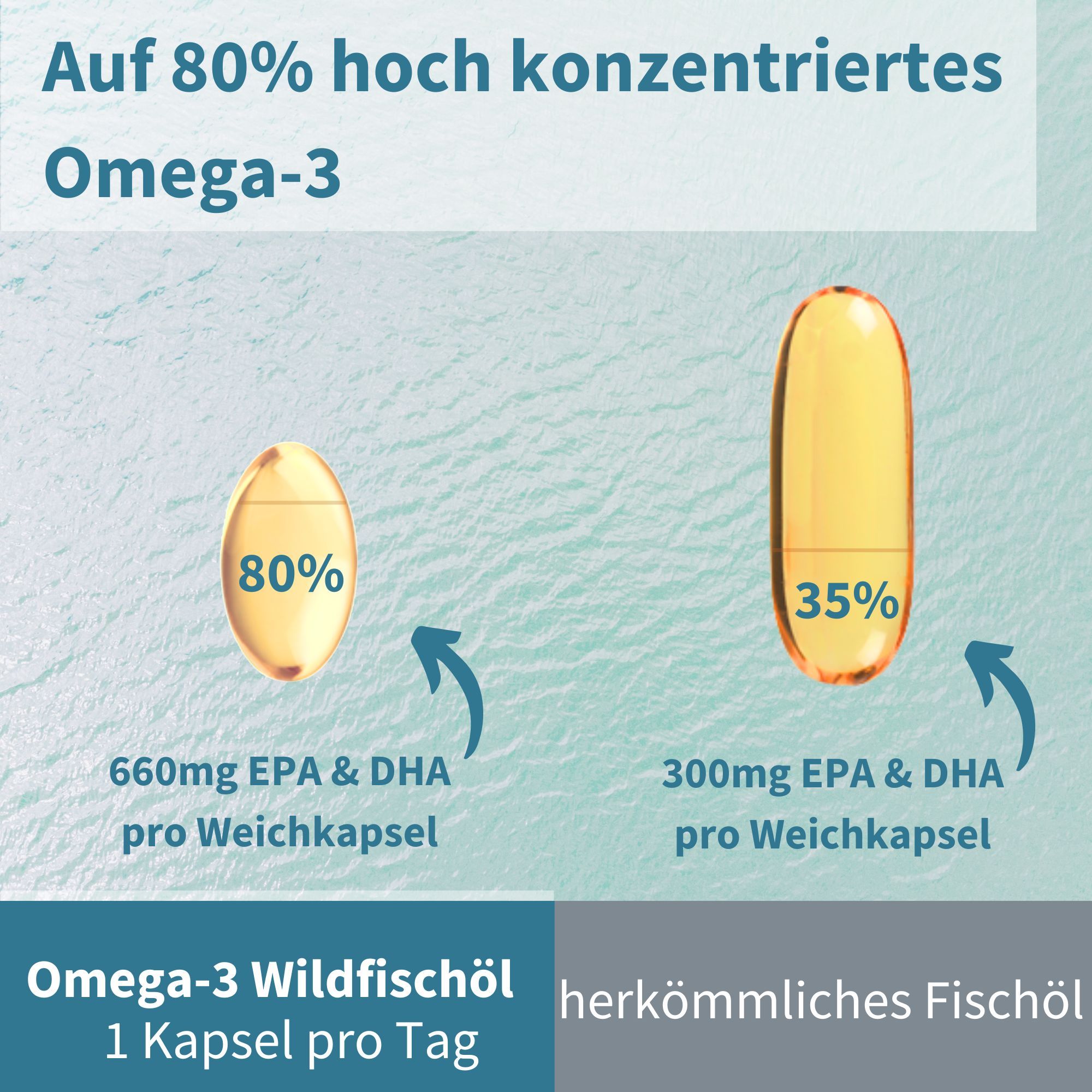 Due capsule gialle. Una con 80% omega-3, 660mg EPA & DHA. L'altra con 35% omega-3, 300mg EPA & DHA. Diagramma a frecce.