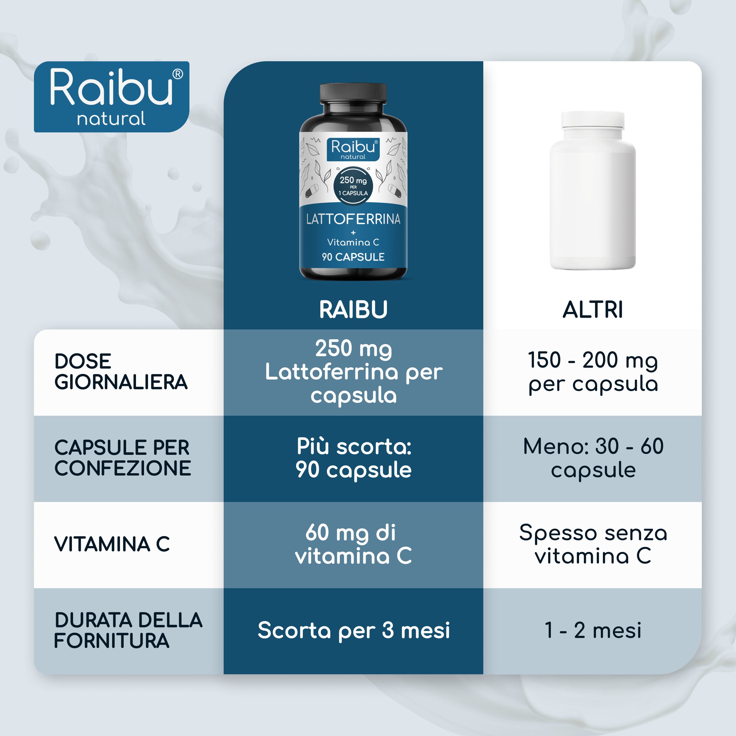 Lattoferrina 250 mg per Capsula + vitamina C - per assorbimento del ferro e immunità - RAIBU