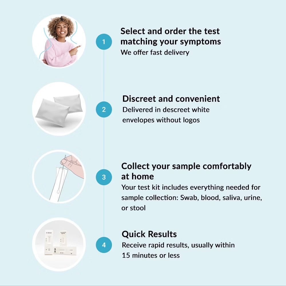 Infografica dei passaggi per un test HPV: selezione, spedizione discreta, raccolta del campione, risultati rapidi.