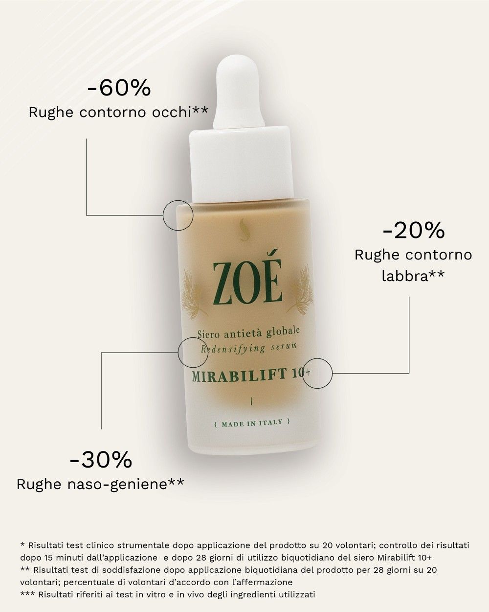 Flacone di siero con testo e diagramma. Mostra i risultati dopo l'applicazione. Scritta: ZOE, MIRABILIFT 10+.