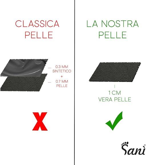 Confronto: Materiale classico vs. pelle Sanì. Pelle Sanì: 1 cm di vera pelle. Logo Sanì.