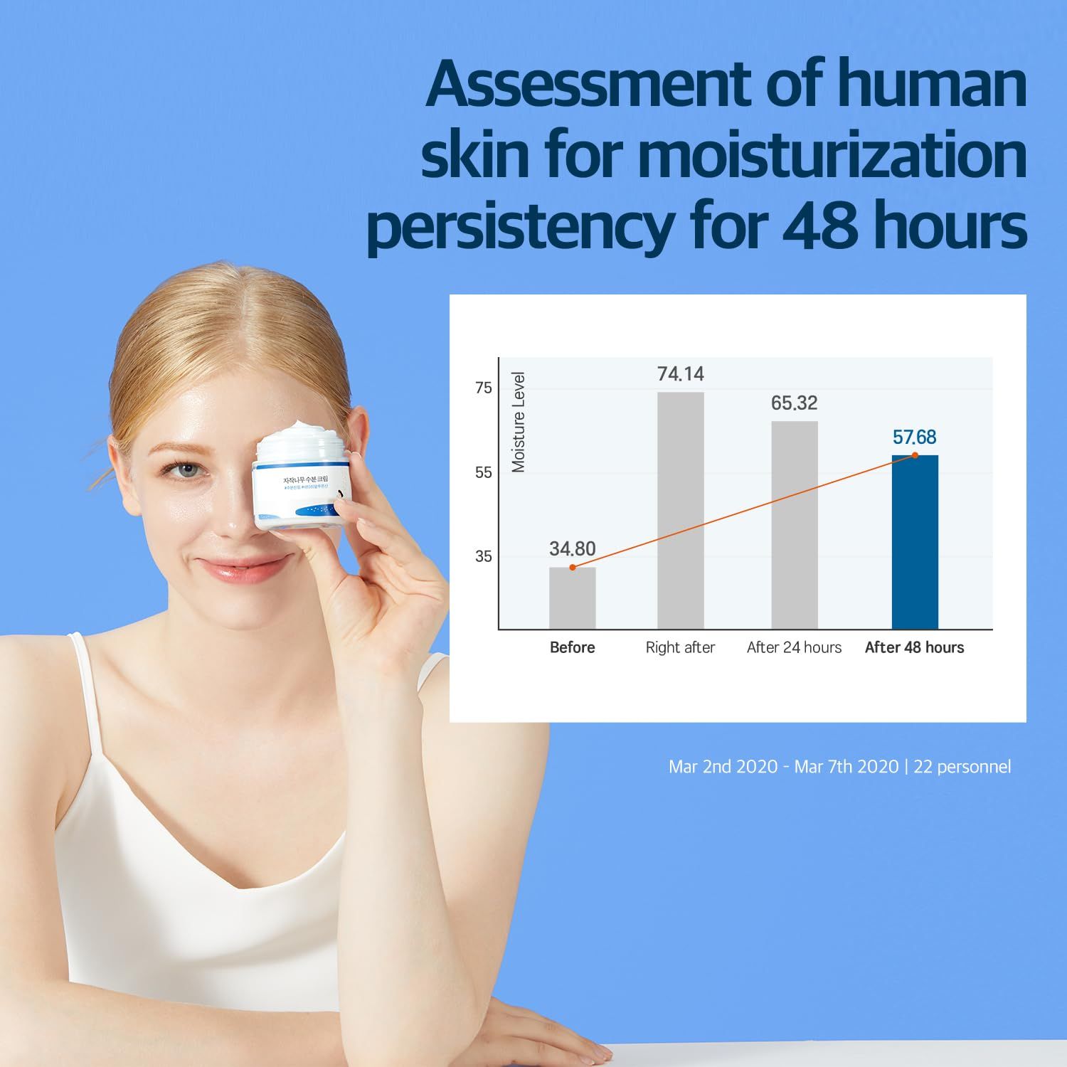 Donna tiene un vasetto di crema davanti all'occhio. Diagramma di misurazione dell'idratazione. Diagramma che mostra i livelli di idratazione prima e dopo 48 ore.