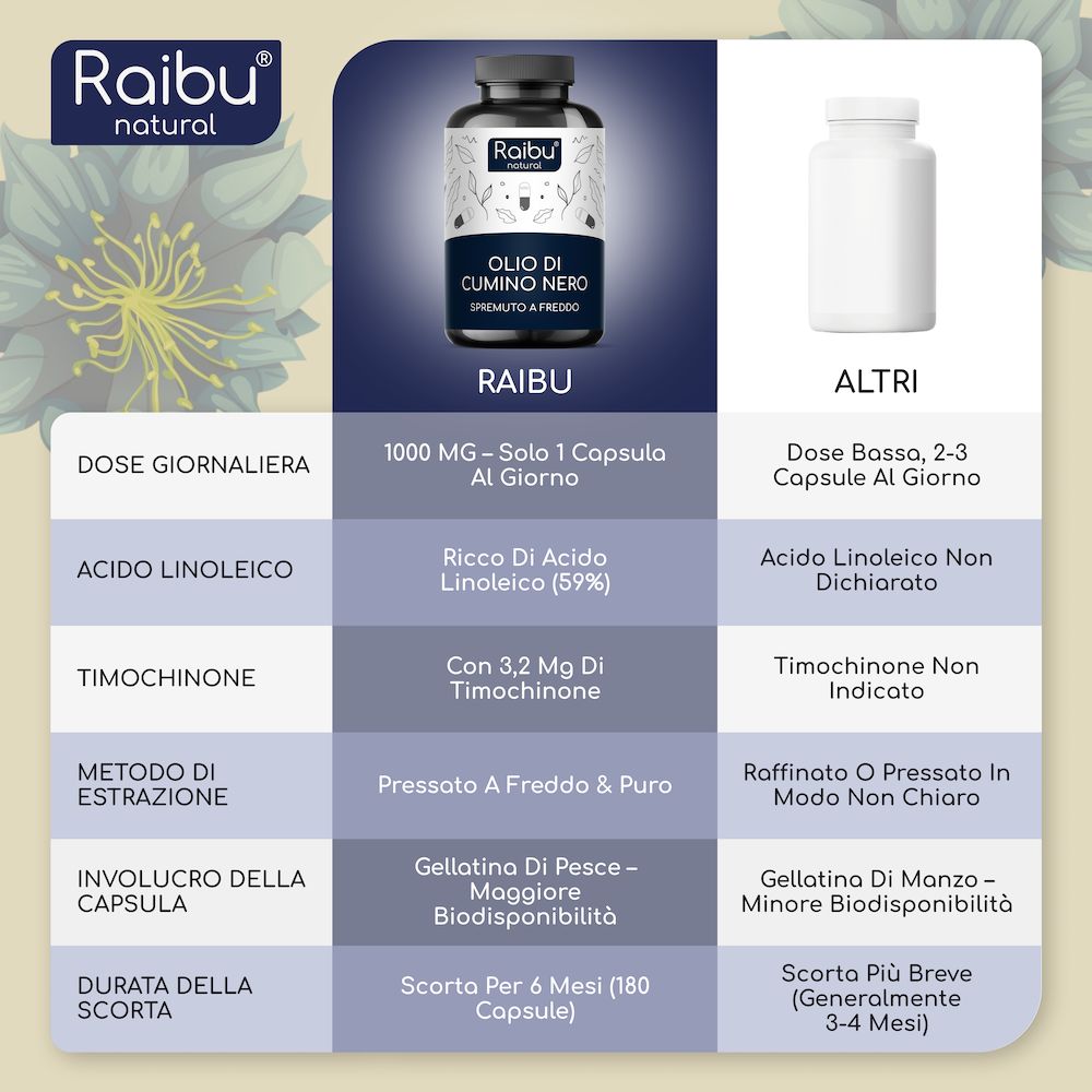 Tabella comparativa. Raibu natural: 1000 mg, 1 capsula al giorno. Altri: Bassa dose, 2-3 capsule. Ingredienti e proprietà.