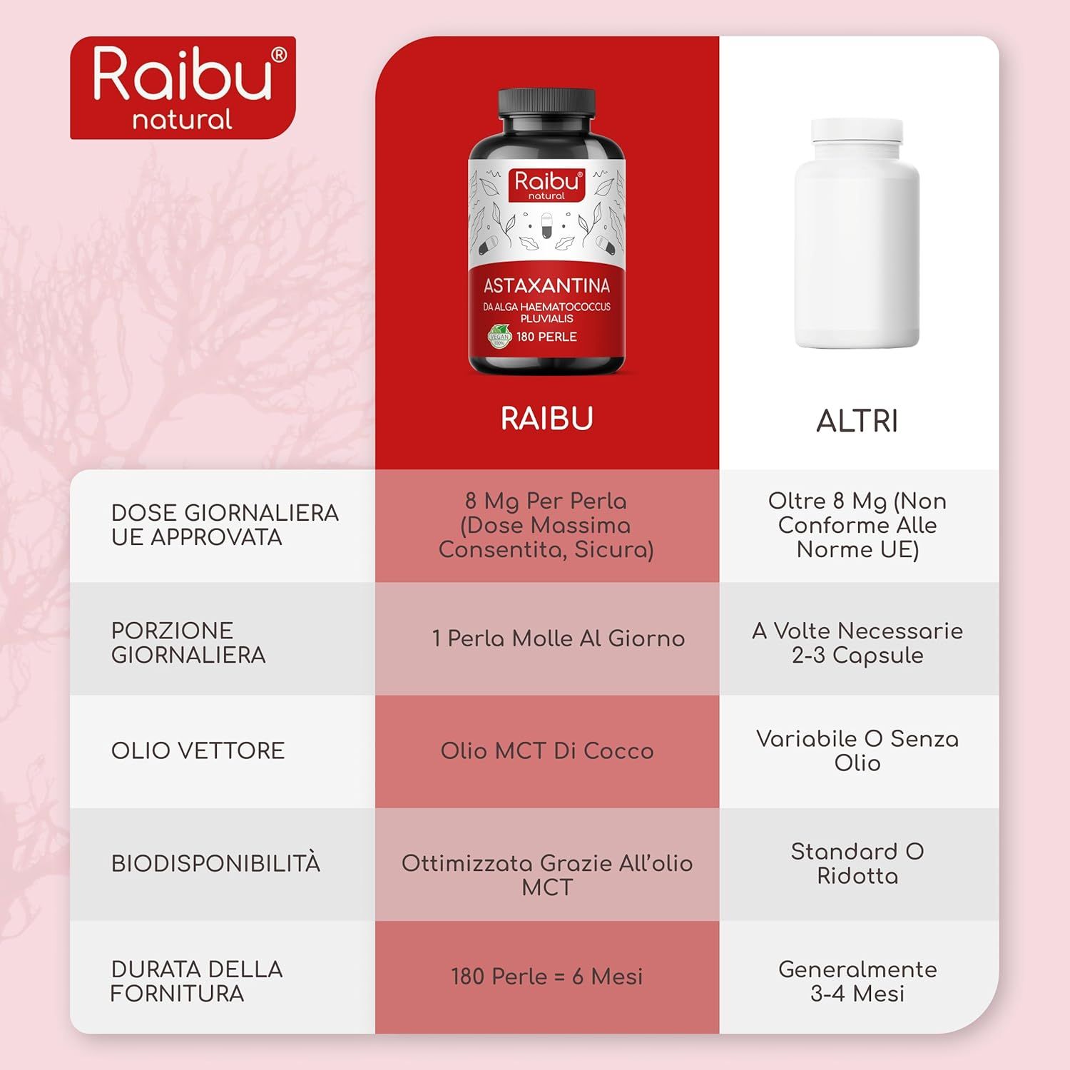 Tabella comparativa: Raibu Astaxantina vs. Altri. 8 mg per perla, 1 perla al giorno.