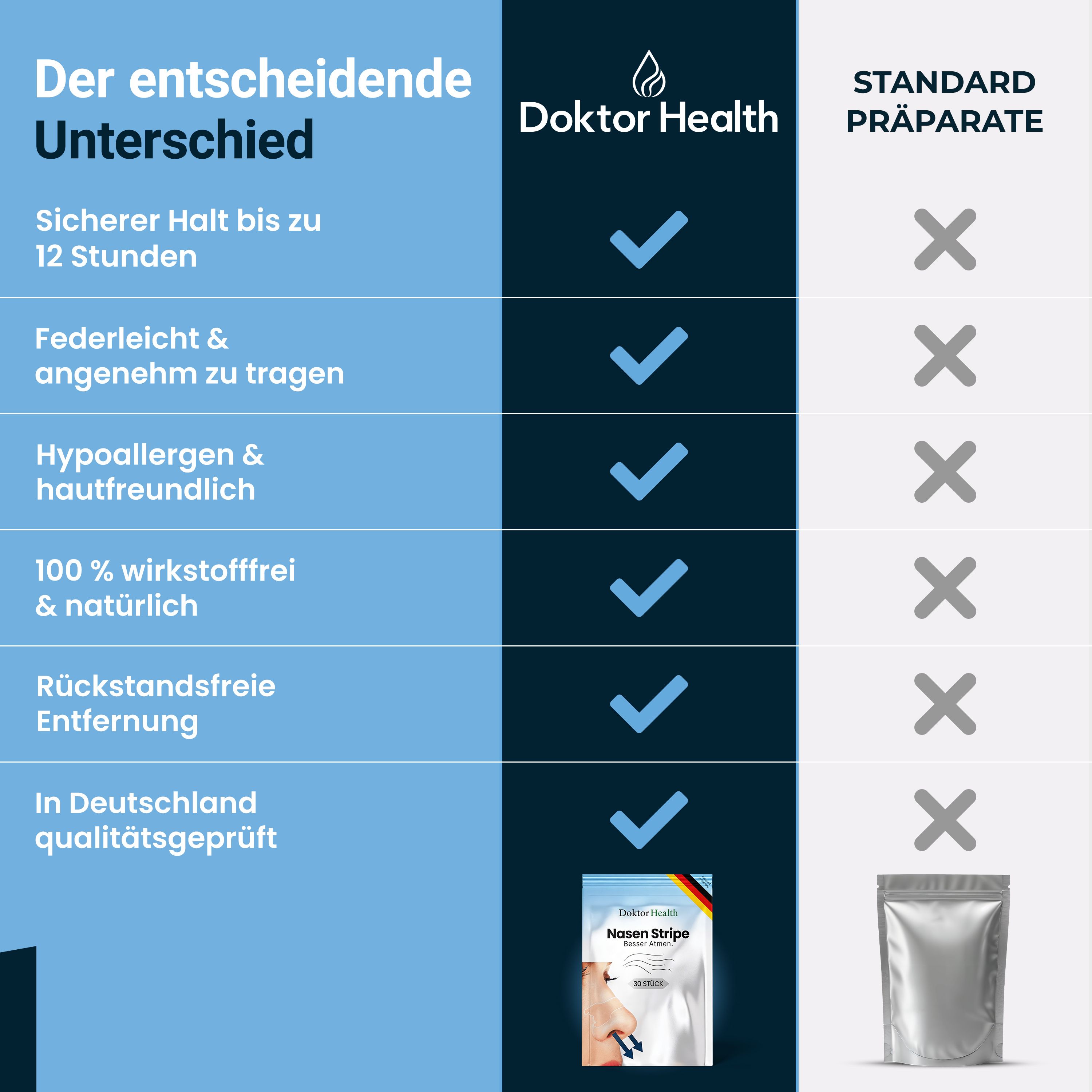 Tabella comparativa: Doktor Health vs. Preparati standard. Criteri: Tenuta sicura, leggero, ipoallergenico, senza principio attivo, senza residui, testato.