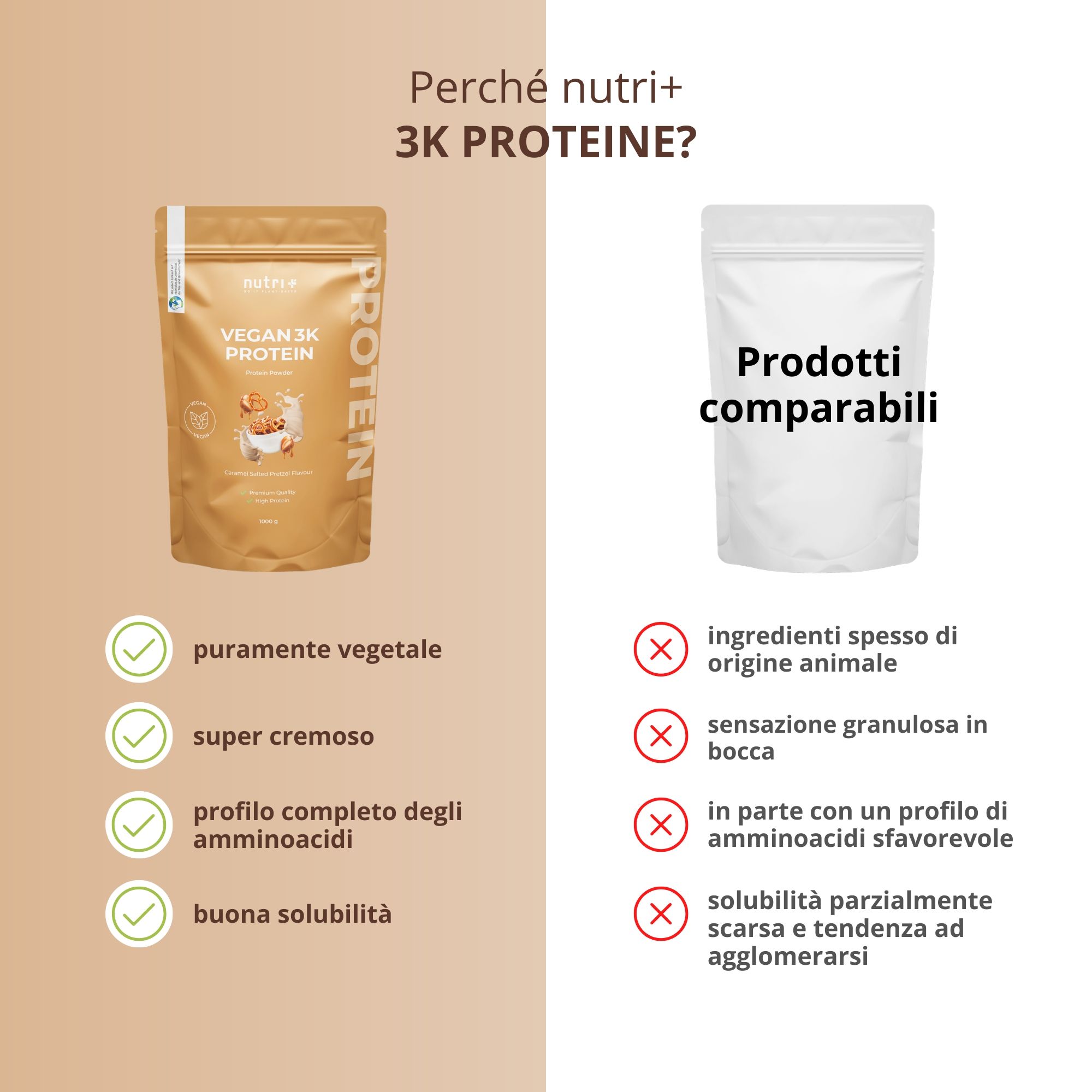Infografica: Polvere nutri+ 'VEGAN 3K PROTEIN' con icone: 100% vegan, senza lattosio, senza OGM, produzione certificata, profilo aminoacidico completo, buona solubilità, senza zuccheri aggiunti.