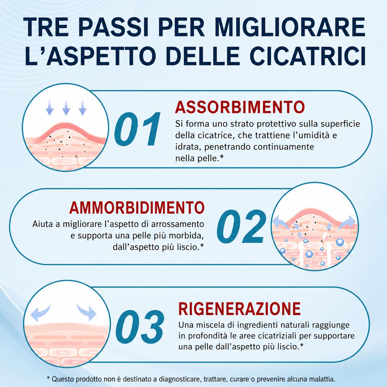 Grafico: Tre passaggi per migliorare l'aspetto delle cicatrici. 1. Assorbimento. 2. Ammorbidimento. 3. Rigenerazione. Testo: Questo prodotto non...