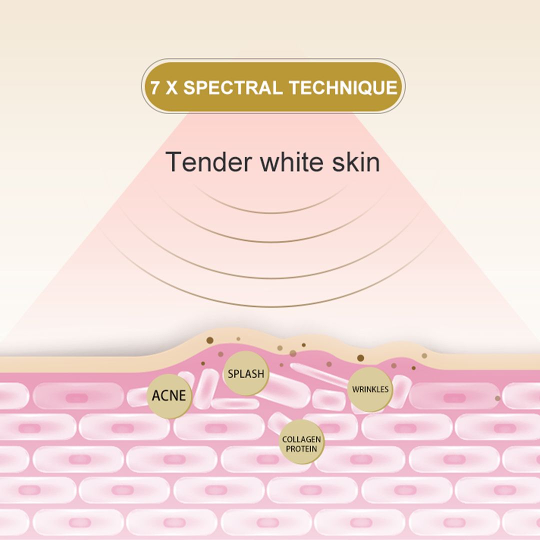 Schema degli strati della pelle. Testo: 7 X SPECTRAL TECHNIQUE, Tender white skin. Illustrazione di acne, rughe e collagene.