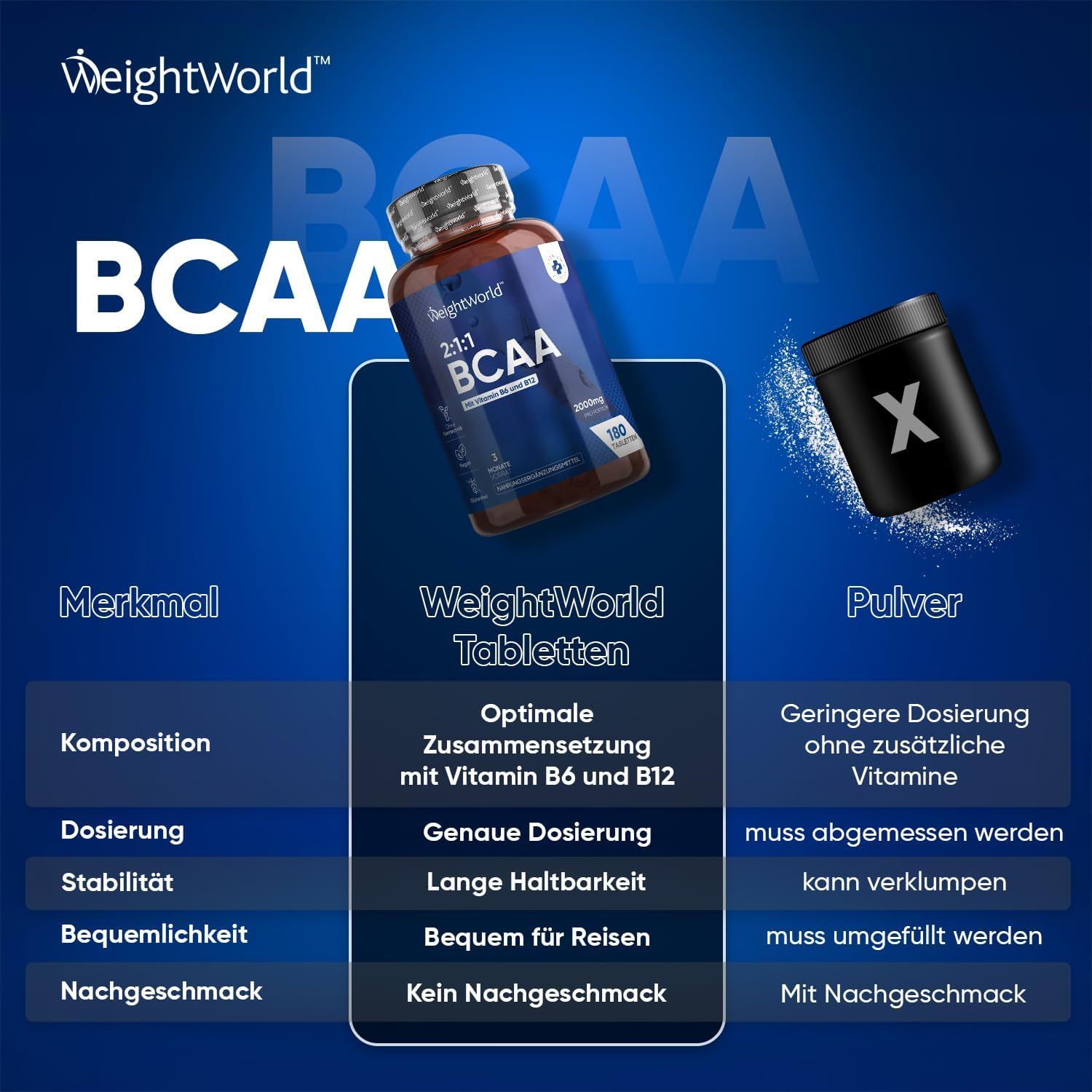 Immagine del prodotto: flacone di compresse e polvere. Testo: WeightWorld, BCAA, compresse, polvere. Caratteristiche e dosaggio.