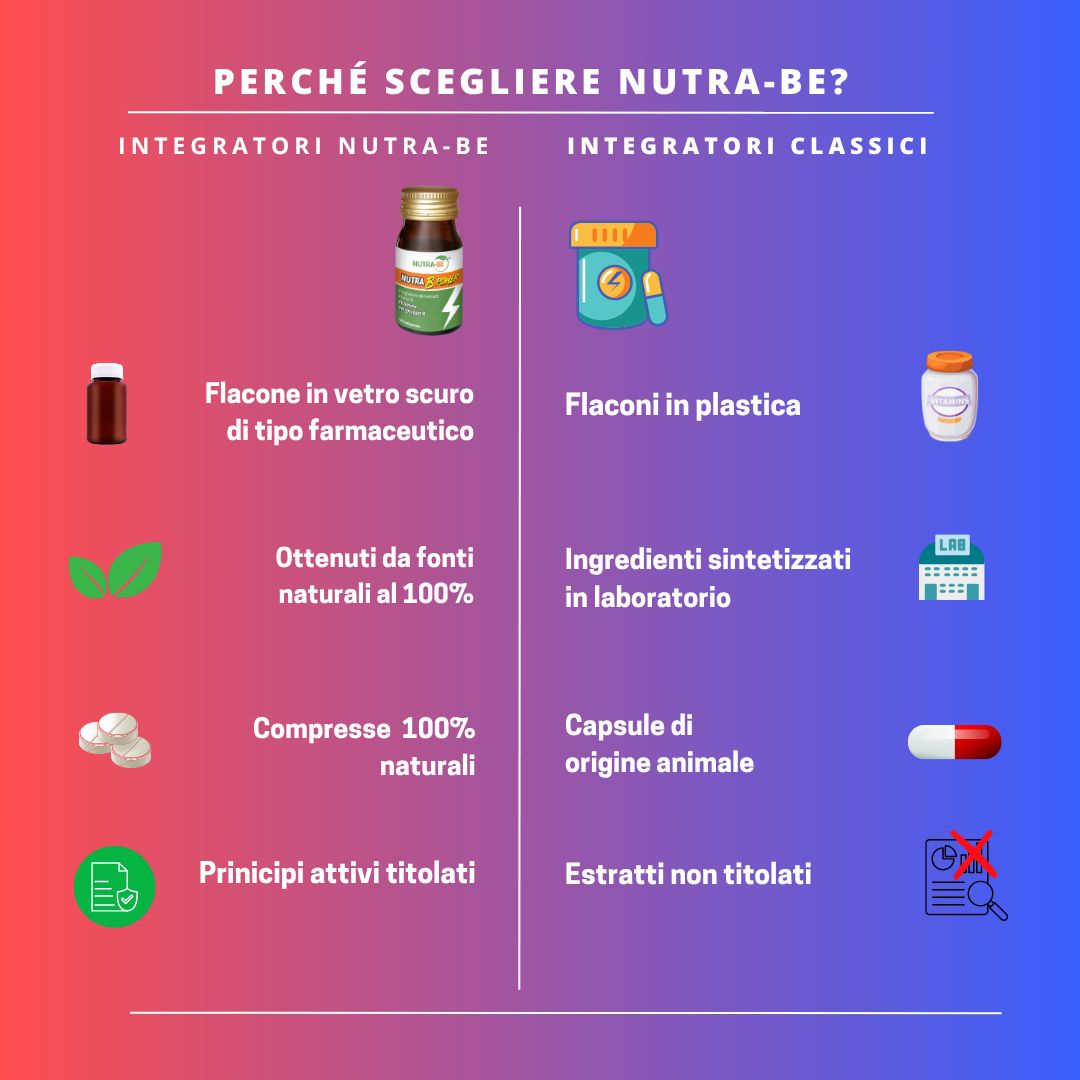 Confronto: flacone "NUTRA-BE" vs. integratori classici. Flacone, compresse, ingredienti naturali.