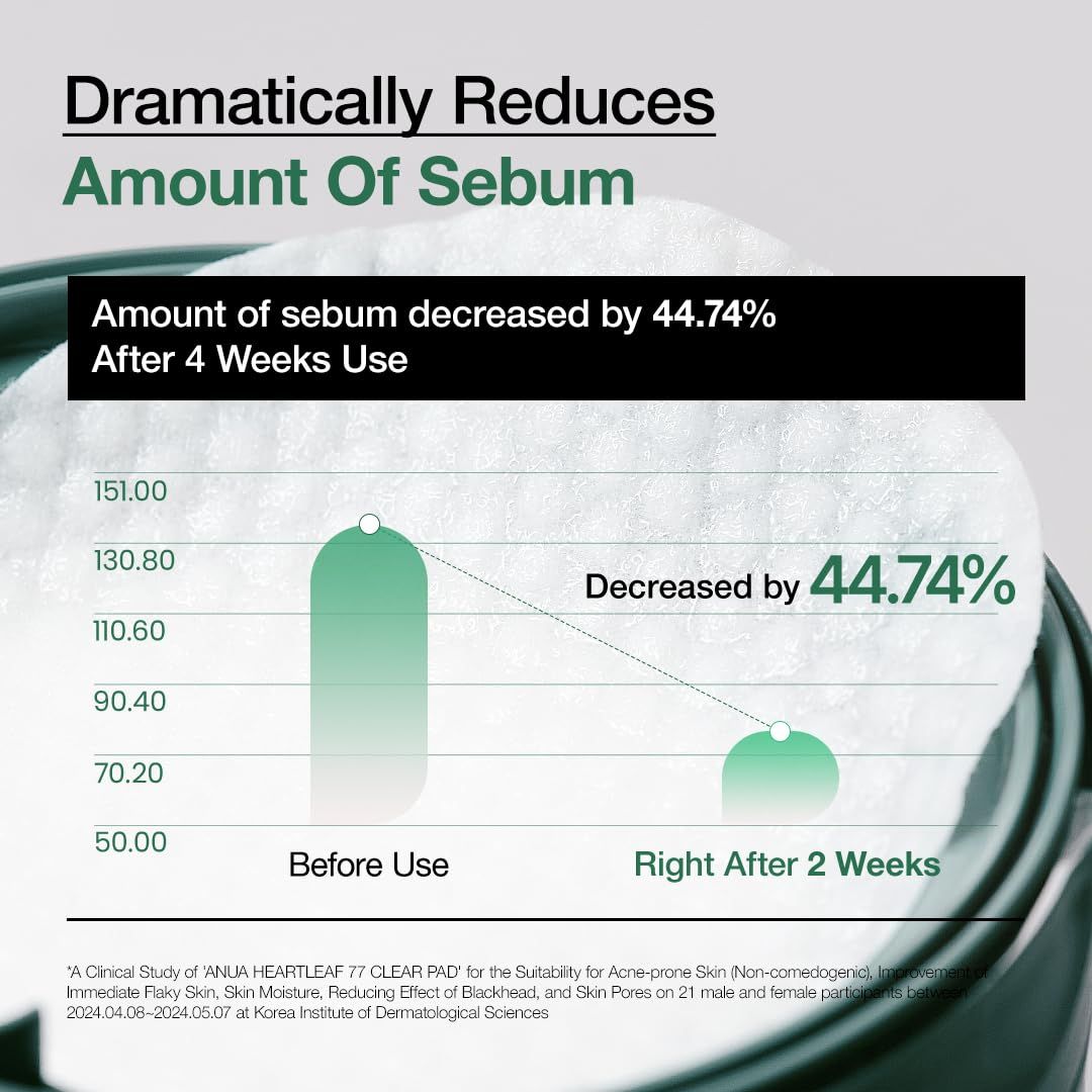Grafico. Mostra una diminuzione del sebo del 44,74% dopo 2 settimane di utilizzo di ANUA HEARTLEAF 77 CLEAR PAD.