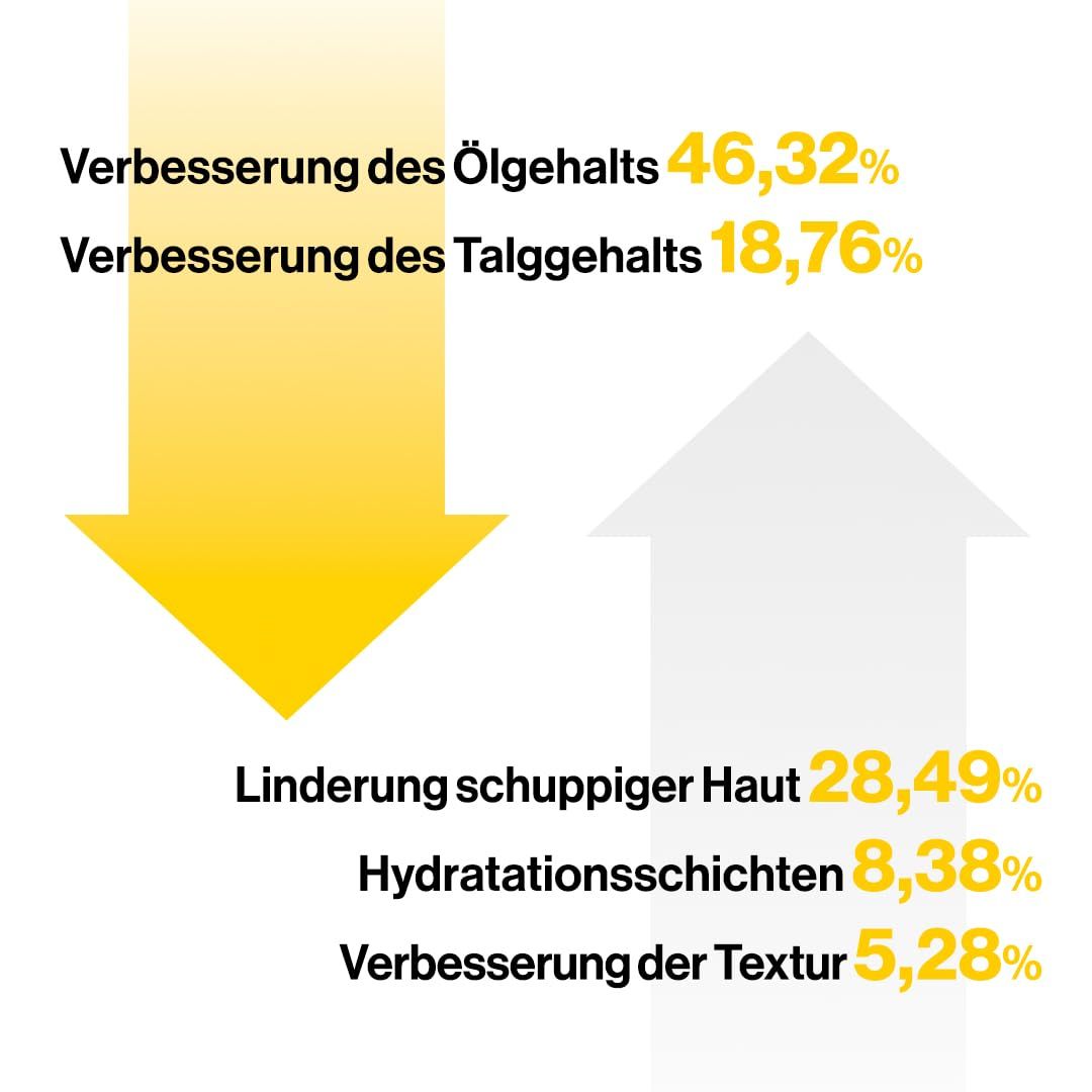 Grafico con percentuali. Miglioramento del contenuto di olio e sebo. Sollievo della pelle squamosa, strati di idratazione, texture.