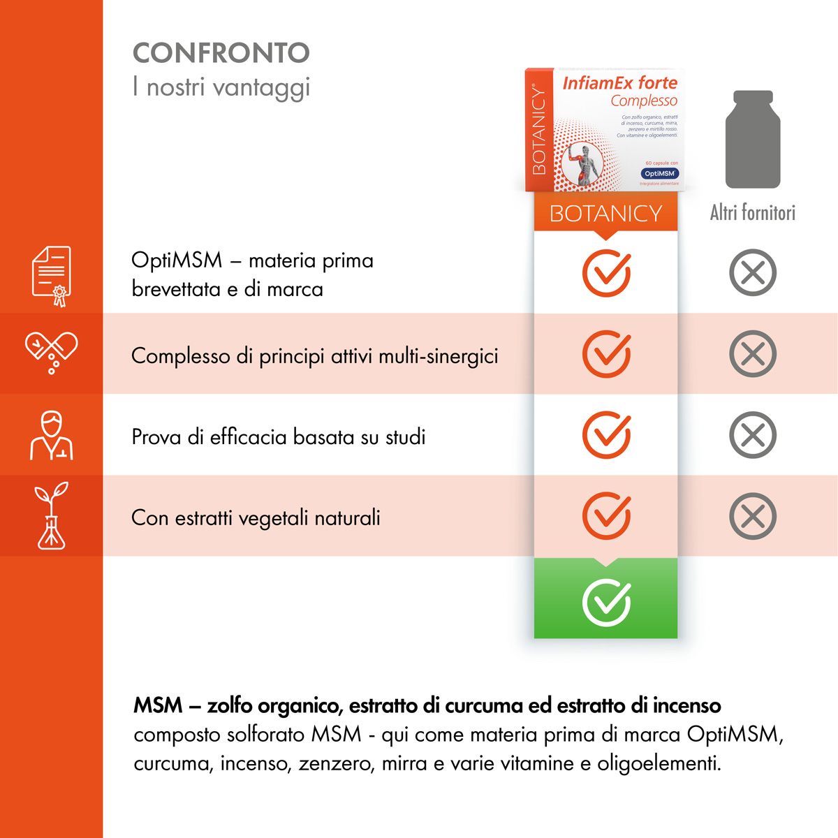 Tabella di confronto. Botanicy vs. altri fornitori. Vantaggi: OptiMSM, principi attivi multi-sinergici, studi, estratti vegetali.