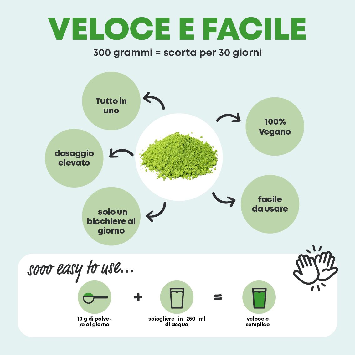 Schema dei benefici di Daily Greens: ossa, muscoli, psiche, vista, metabolismo energetico, funzione tiroidea.