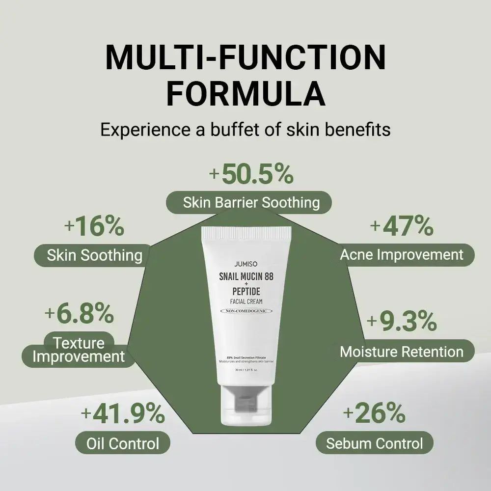 Tubo di crema con informazioni sul prodotto e grafico delle percentuali di miglioramento della pelle. Testo: JUMISO Schneckenschleim 88 + Peptidcreme.