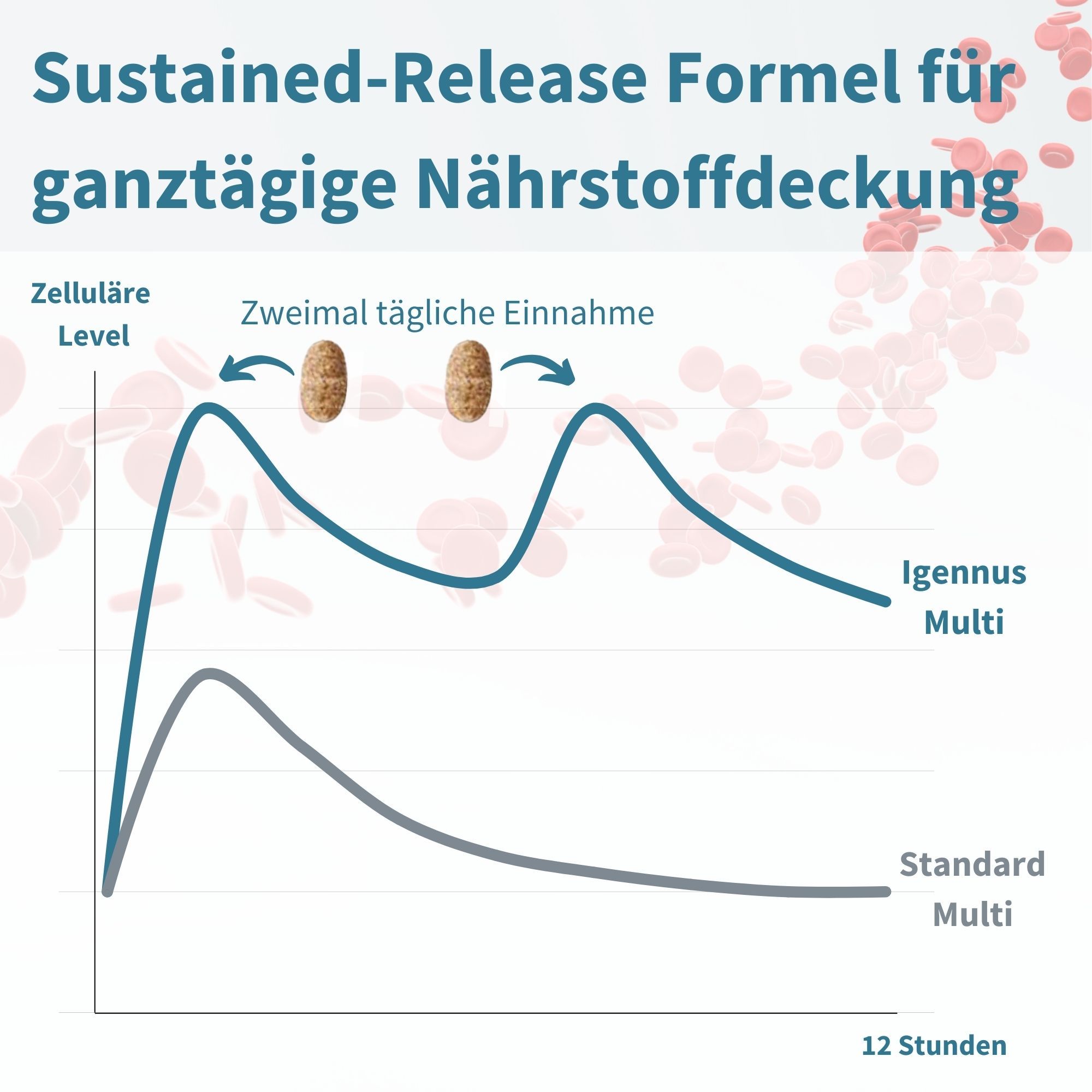 Formula a rilascio prolungato per copertura nutrizionale giornaliera: Confronto Igennus Multi e Multi Standard.