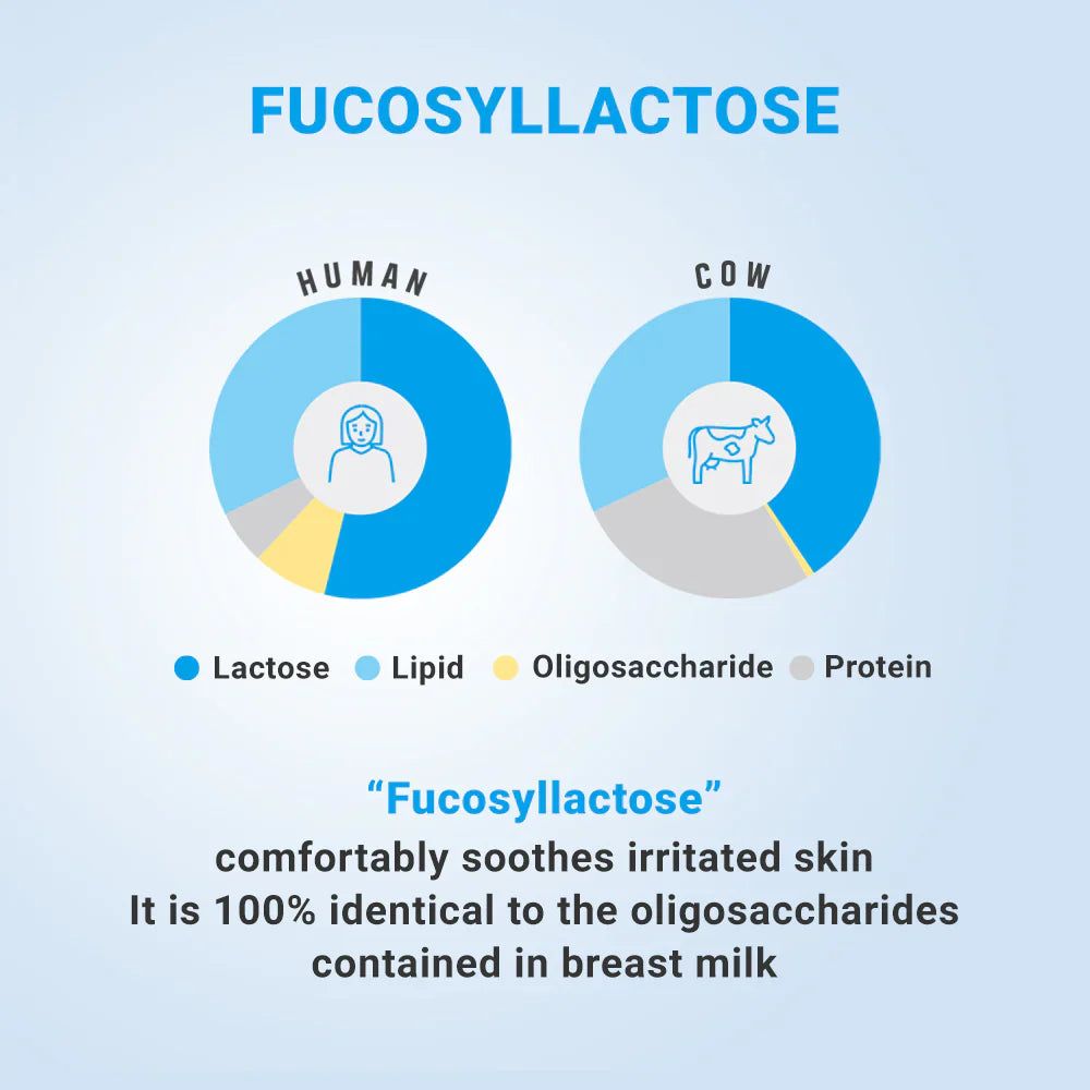 Infografica: Fucosillattosio. Diagrammi: umano e mucca. Testo: lenisce la pelle irritata. 100% identico.
