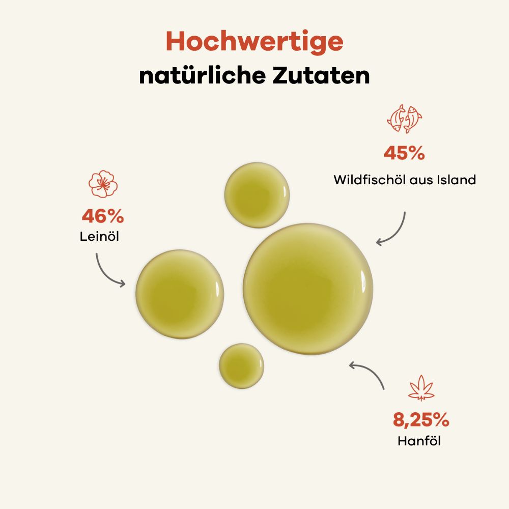 Gocce d'olio circolari con testo: Olio di lino, olio di canapa, olio di pesce selvatico. Percentuali.
