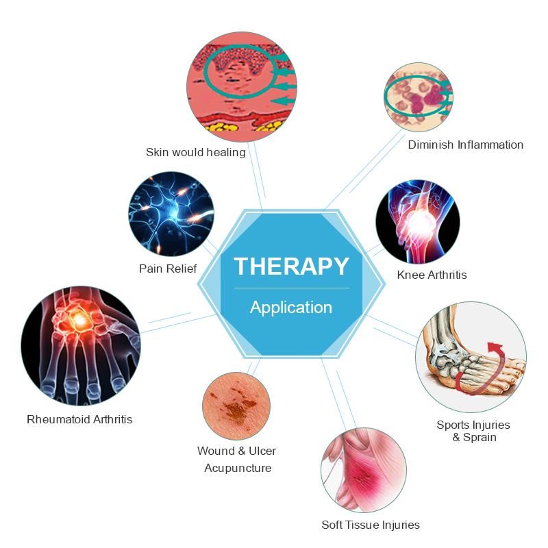 Diagramma delle applicazioni della laserterapia a basso livello. Aree: sollievo dal dolore, artrite al ginocchio, lesioni sportive, ecc.