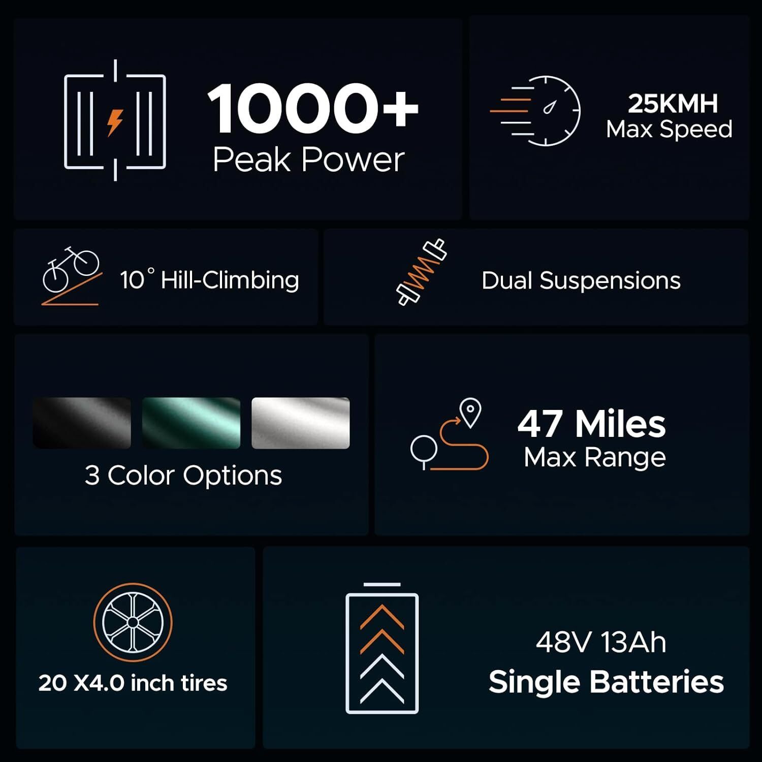 Infografica: specifiche tecniche della e-mountain bike. Potenza 1000+, 25 km/h, 3 colori, autonomia 47 miglia, pneumatici 20x4.0 pollici.