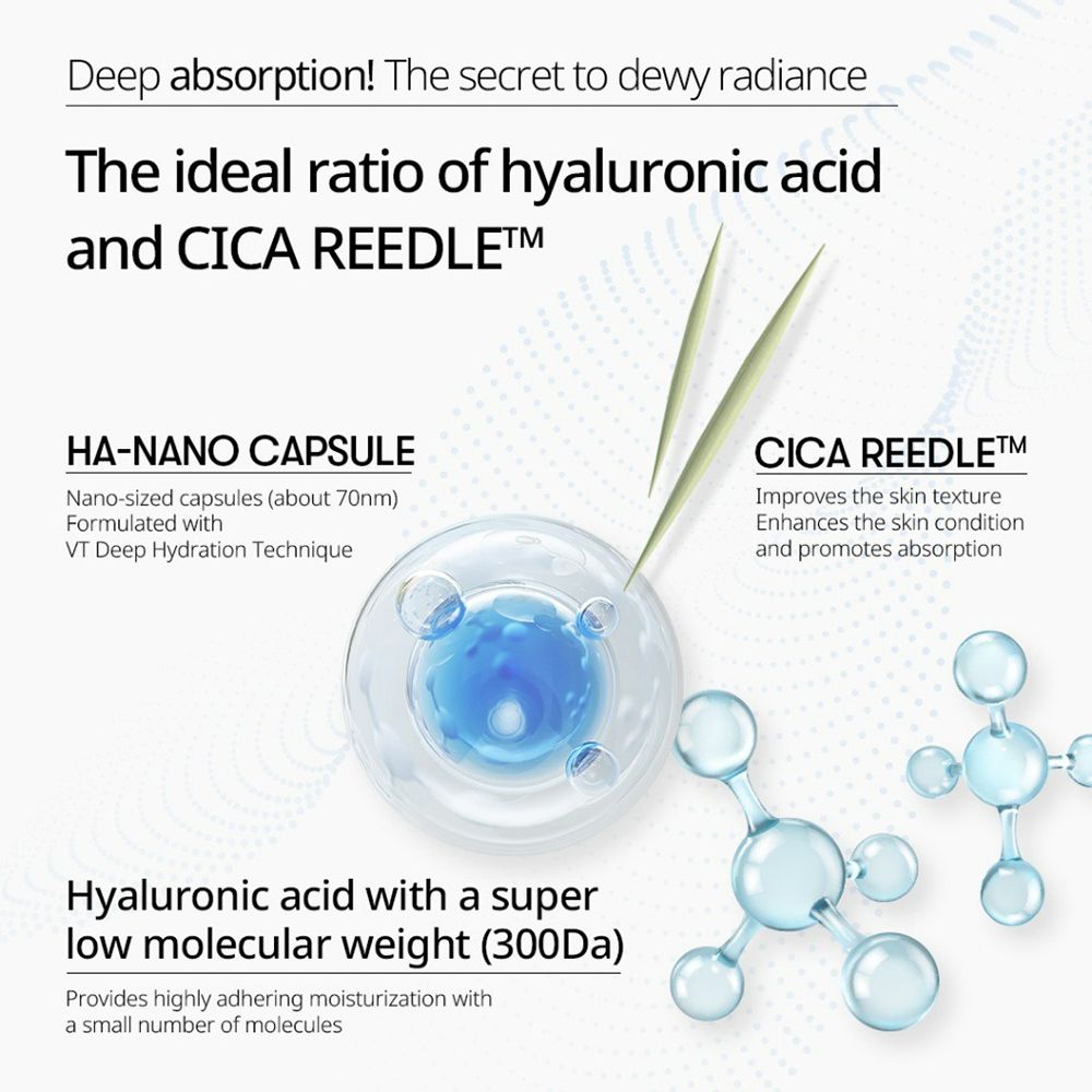 Grafico con ingredienti: HA-NANO CAPSULE, CICA REEDLE, acido ialuronico. Testo: 'The ideal ratio of hyaluronic acid and CICA REEDLE'.