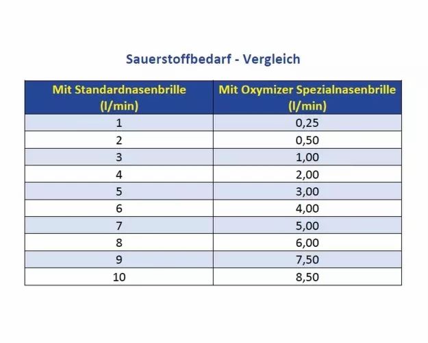 Tabella comparativa del fabbisogno di ossigeno con occhiali nasali standard e speciali.