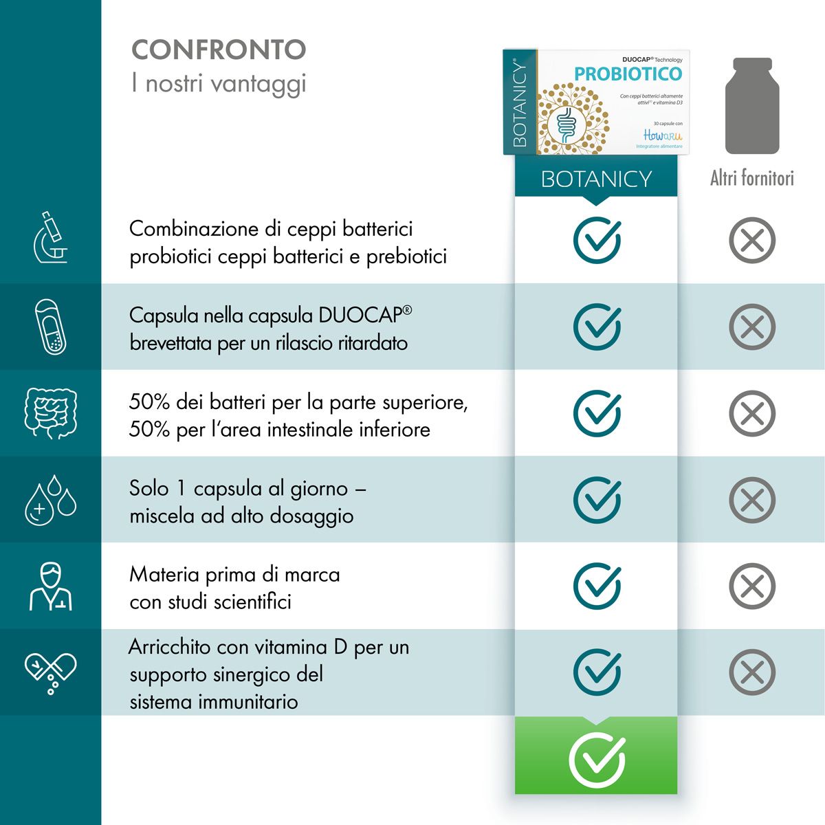 Tabella di confronto. Botanicy vs. altri fornitori. Vantaggi: probiotici, capsula DuoCap, 50% batteri, 1 capsula al giorno, vitamina D.