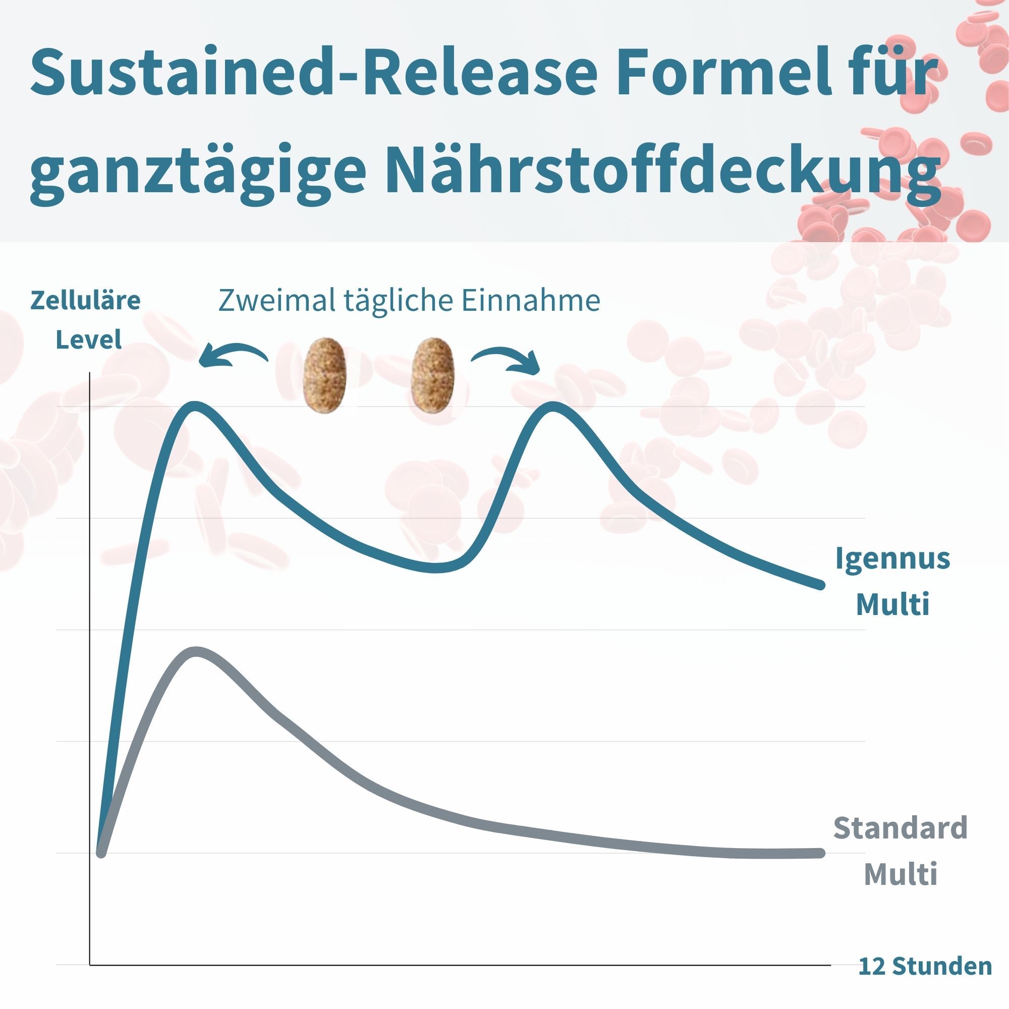 Grafico che mostra il livello cellulare dei nutrienti nel tempo, con due compresse.